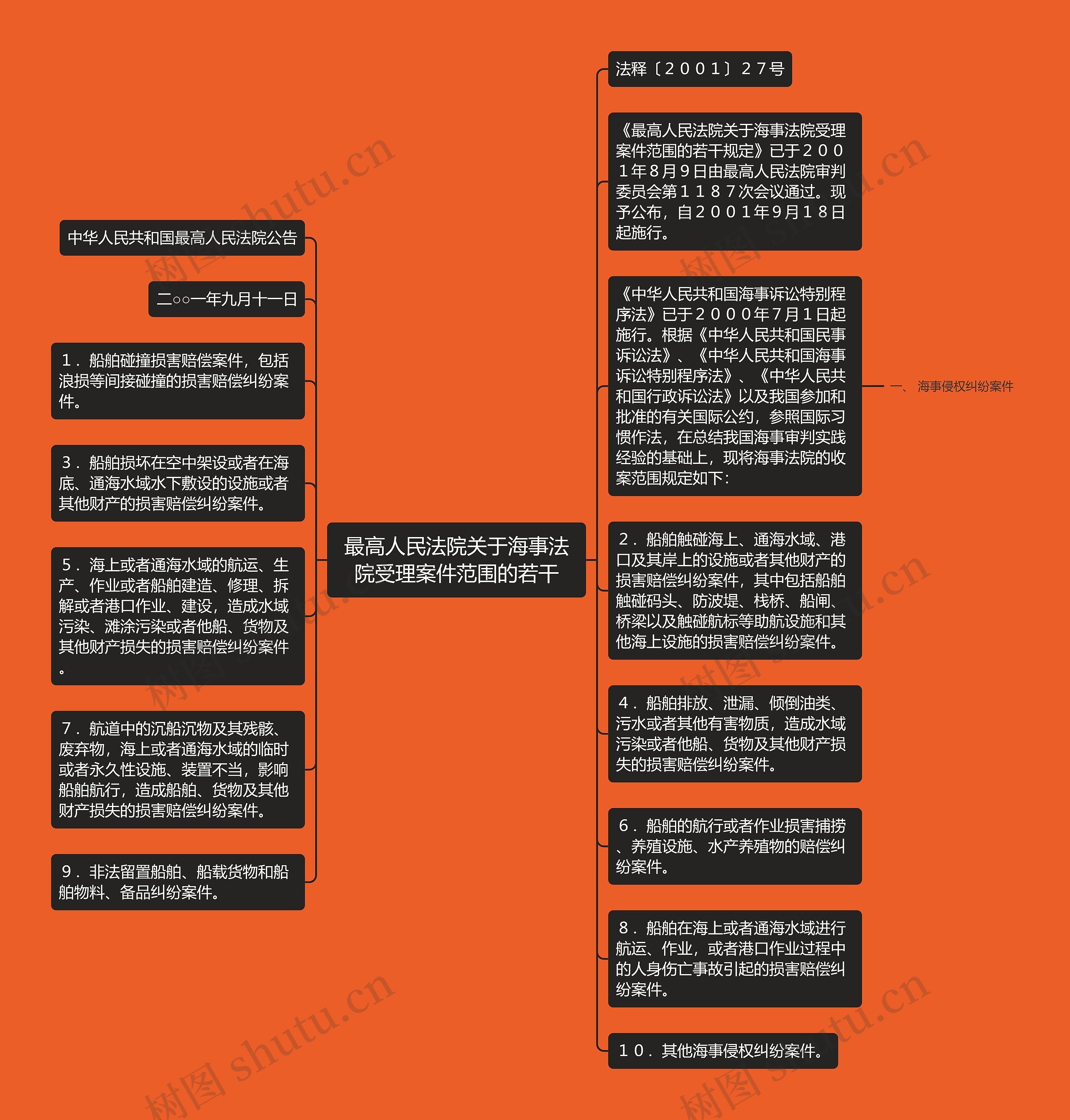 最高人民法院关于海事法院受理案件范围的若干思维导图