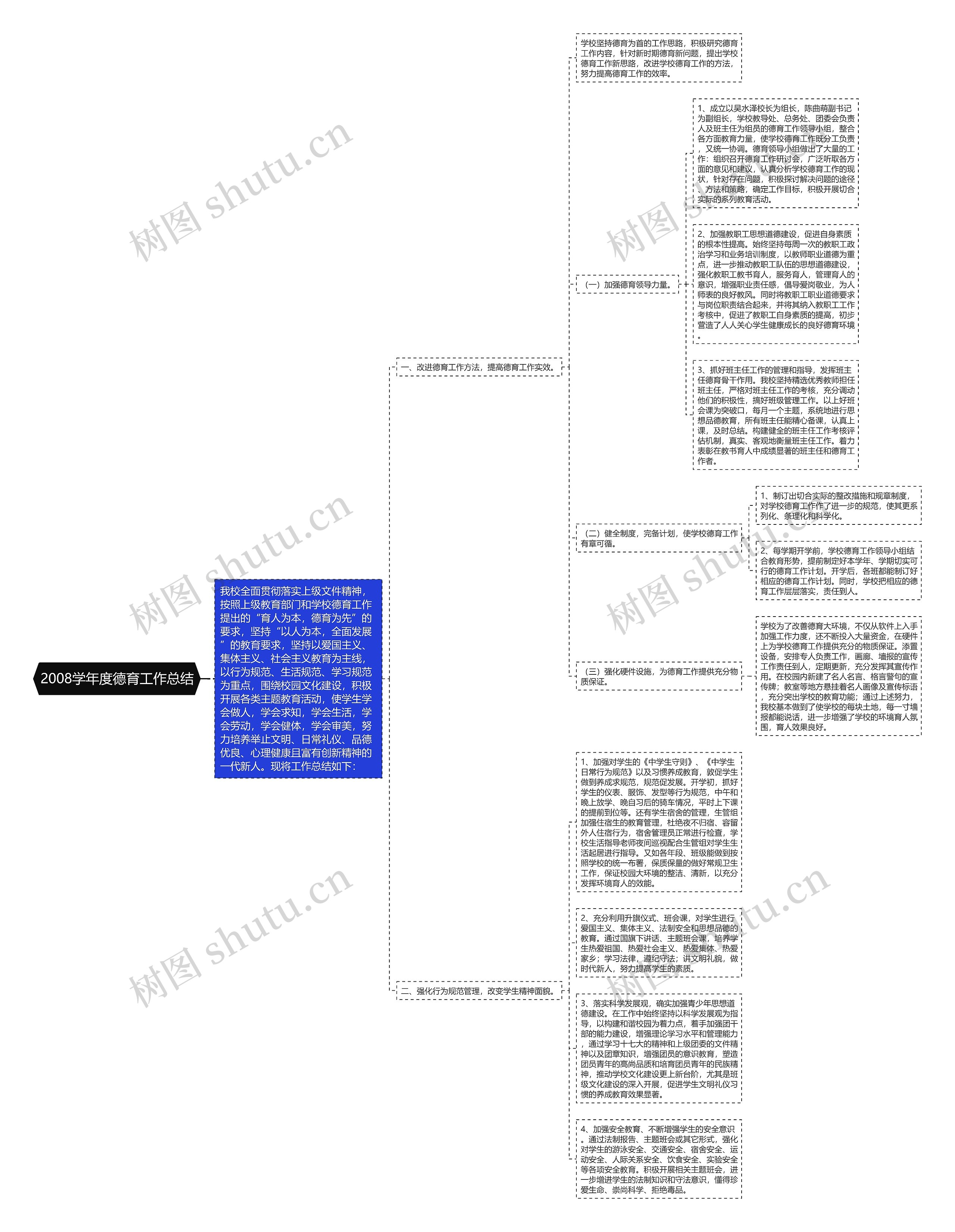 2008学年度德育工作总结思维导图