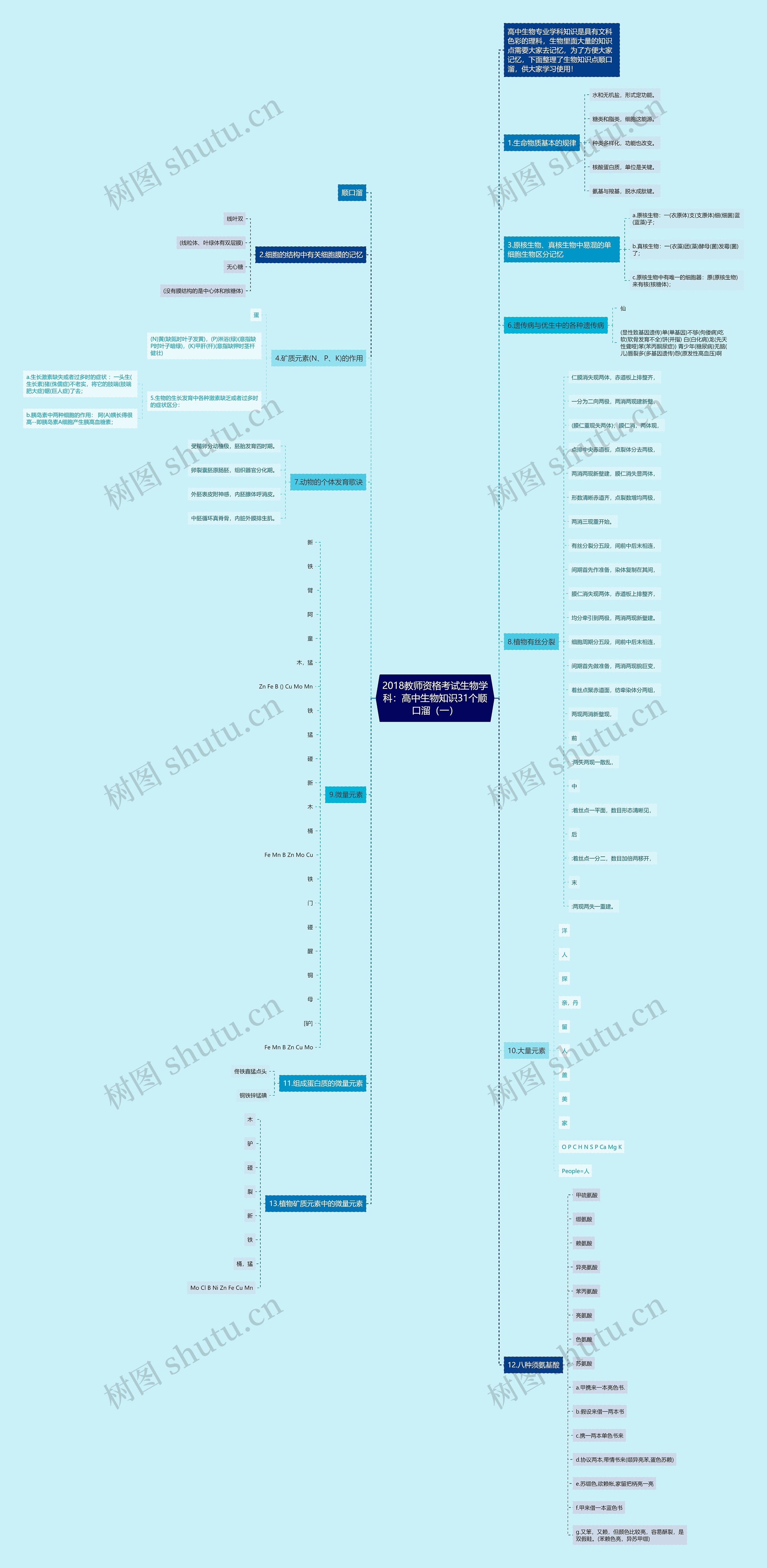 2018教师资格考试生物学科：高中生物知识31个顺口溜（一）思维导图