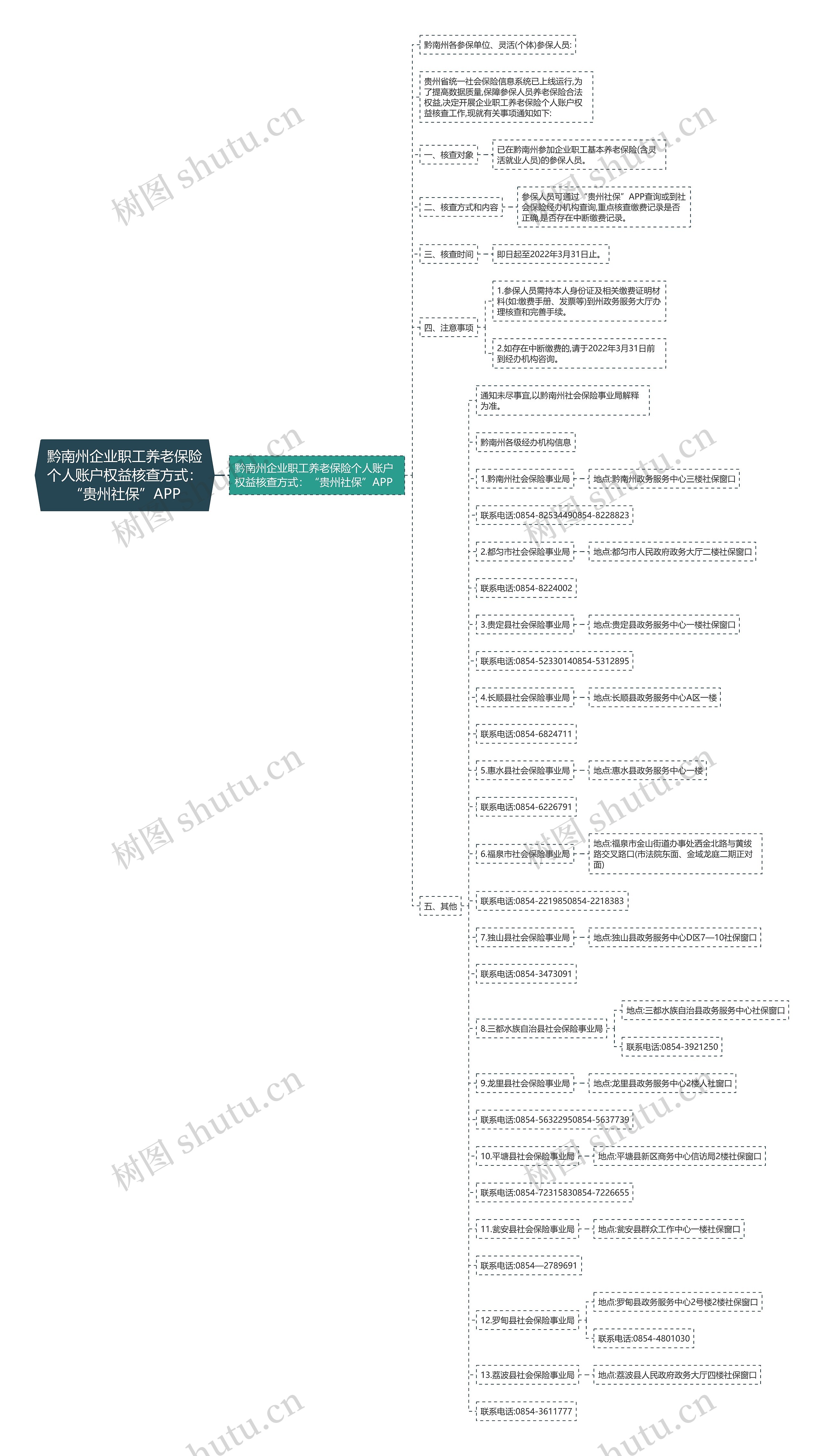 黔南州企业职工养老保险个人账户权益核查方式：“贵州社保”APP