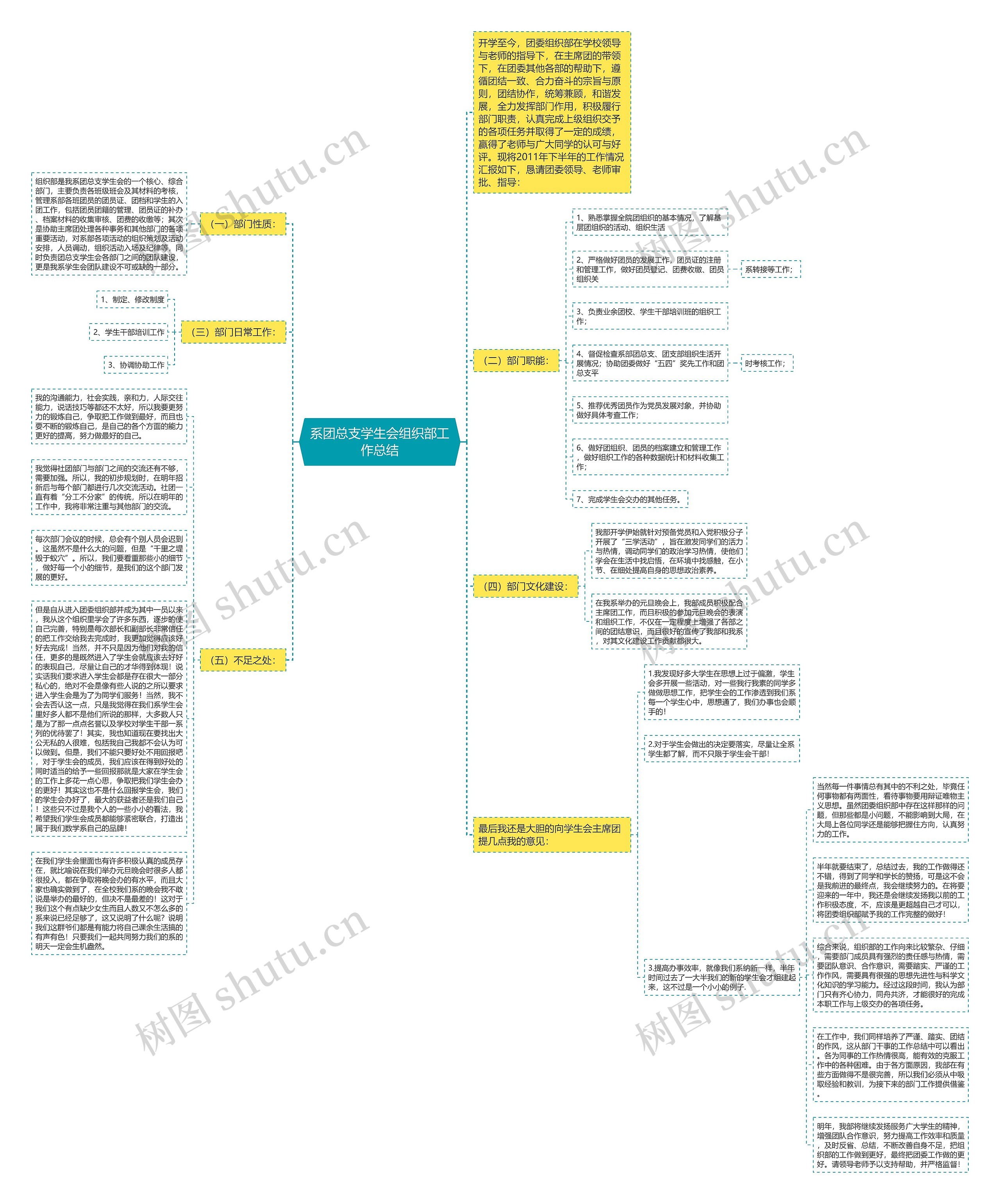 系团总支学生会组织部工作总结思维导图