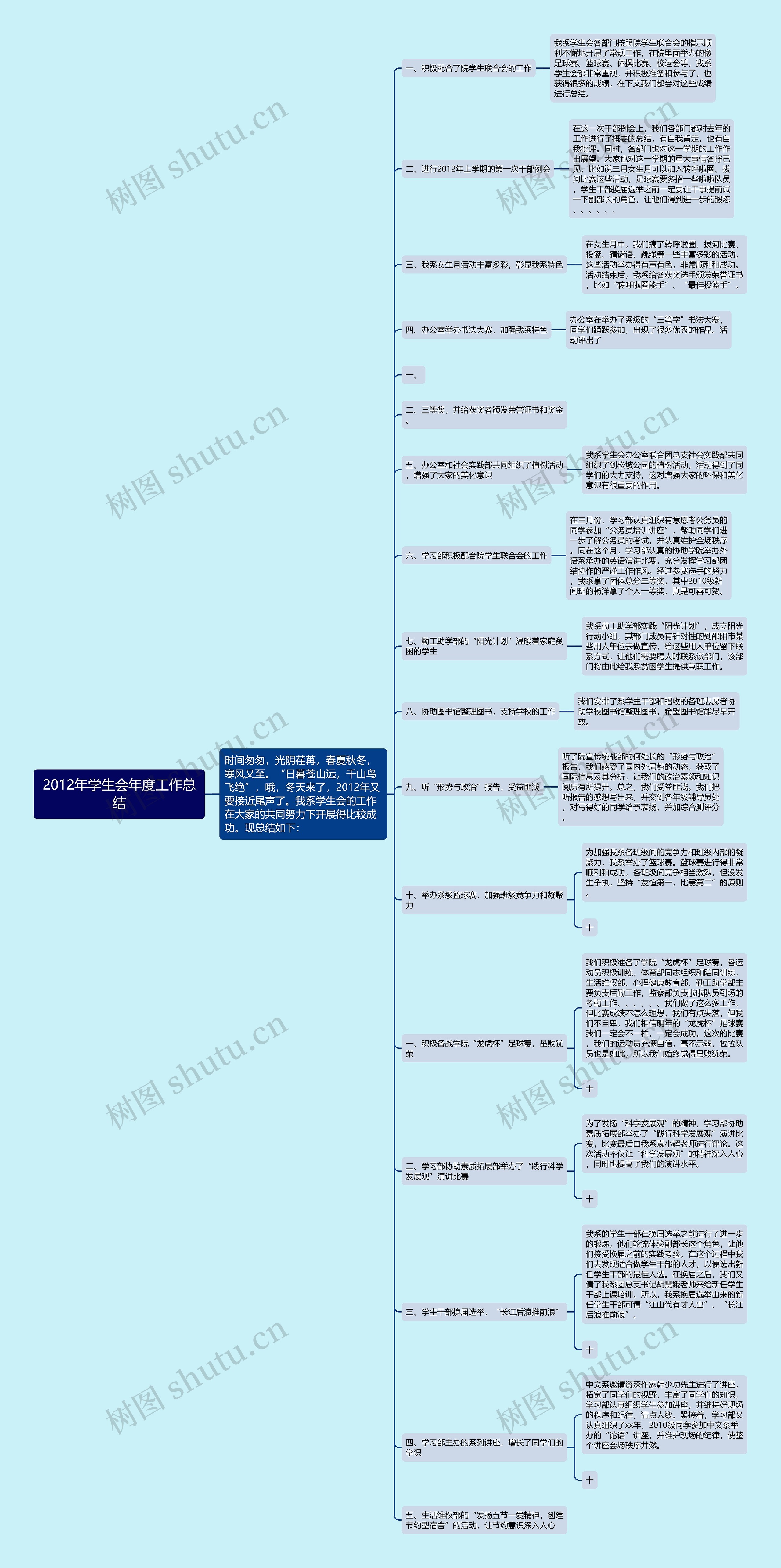 2012年学生会年度工作总结思维导图