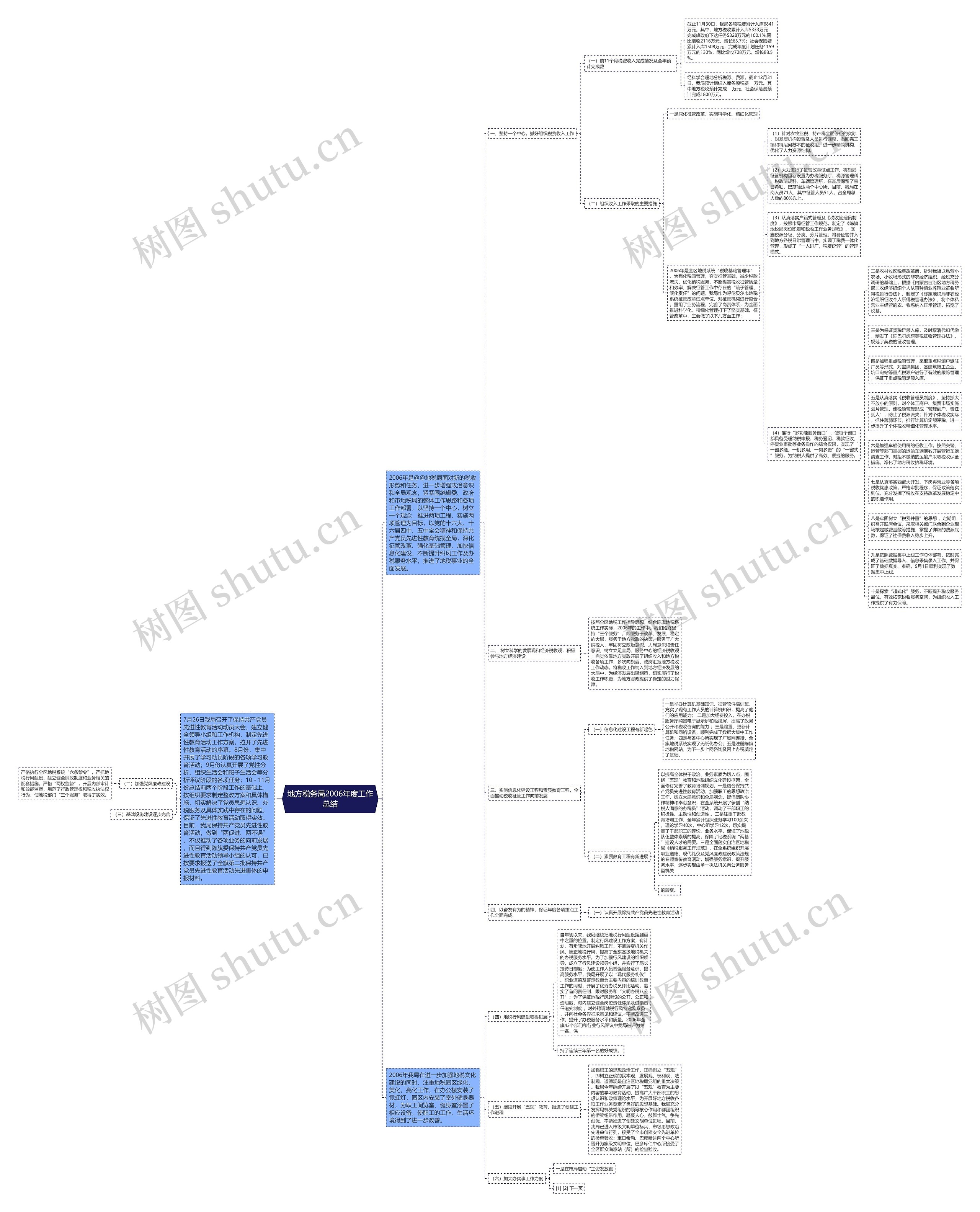 地方税务局2006年度工作总结思维导图
