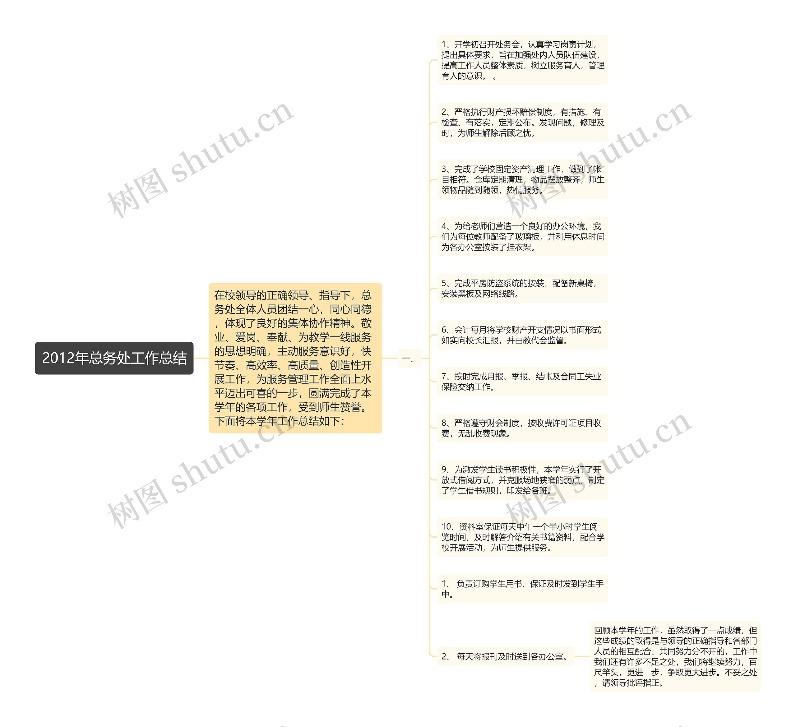 2012年总务处工作总结思维导图