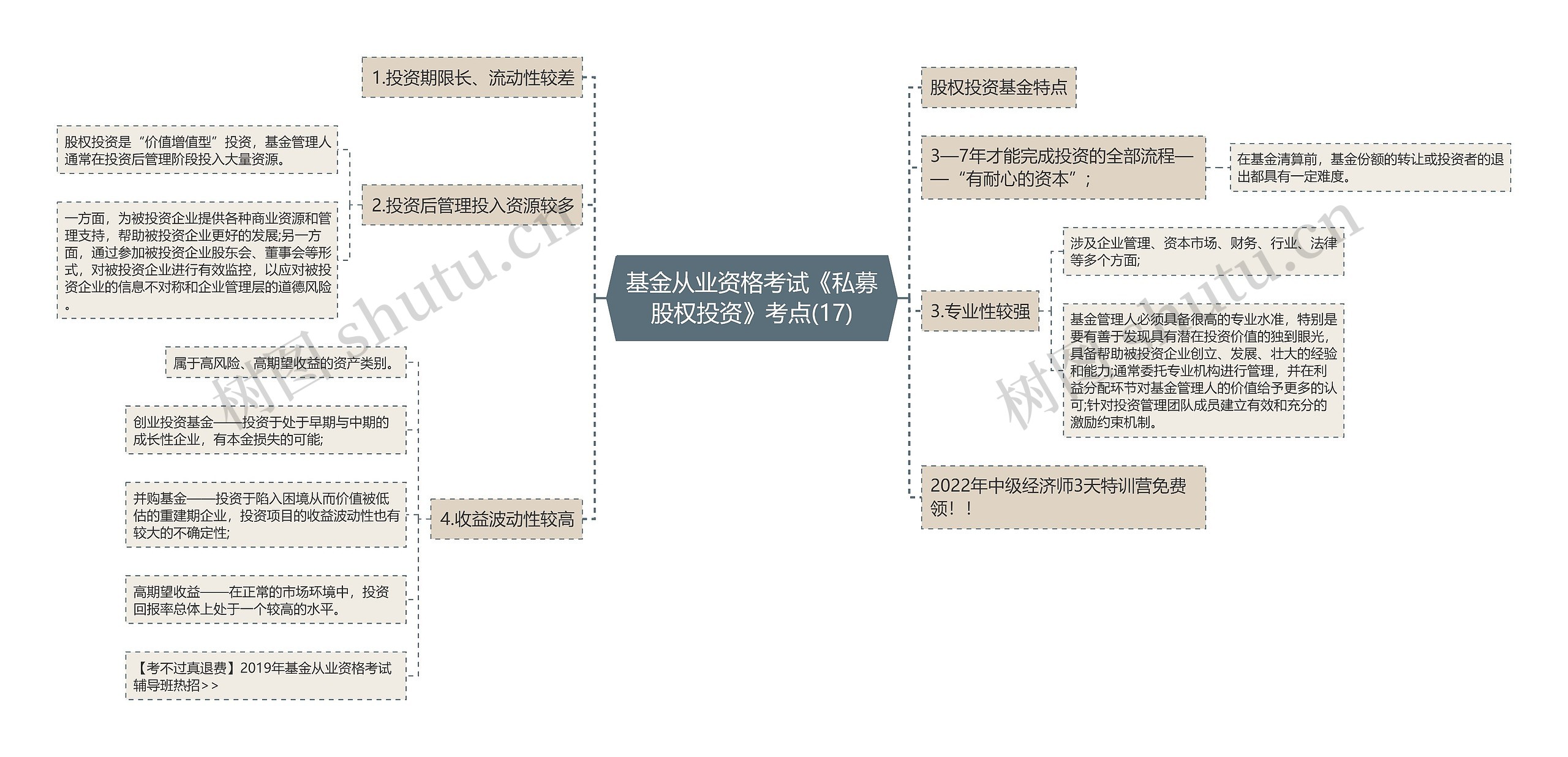 基金从业资格考试《私募股权投资》考点(17)思维导图