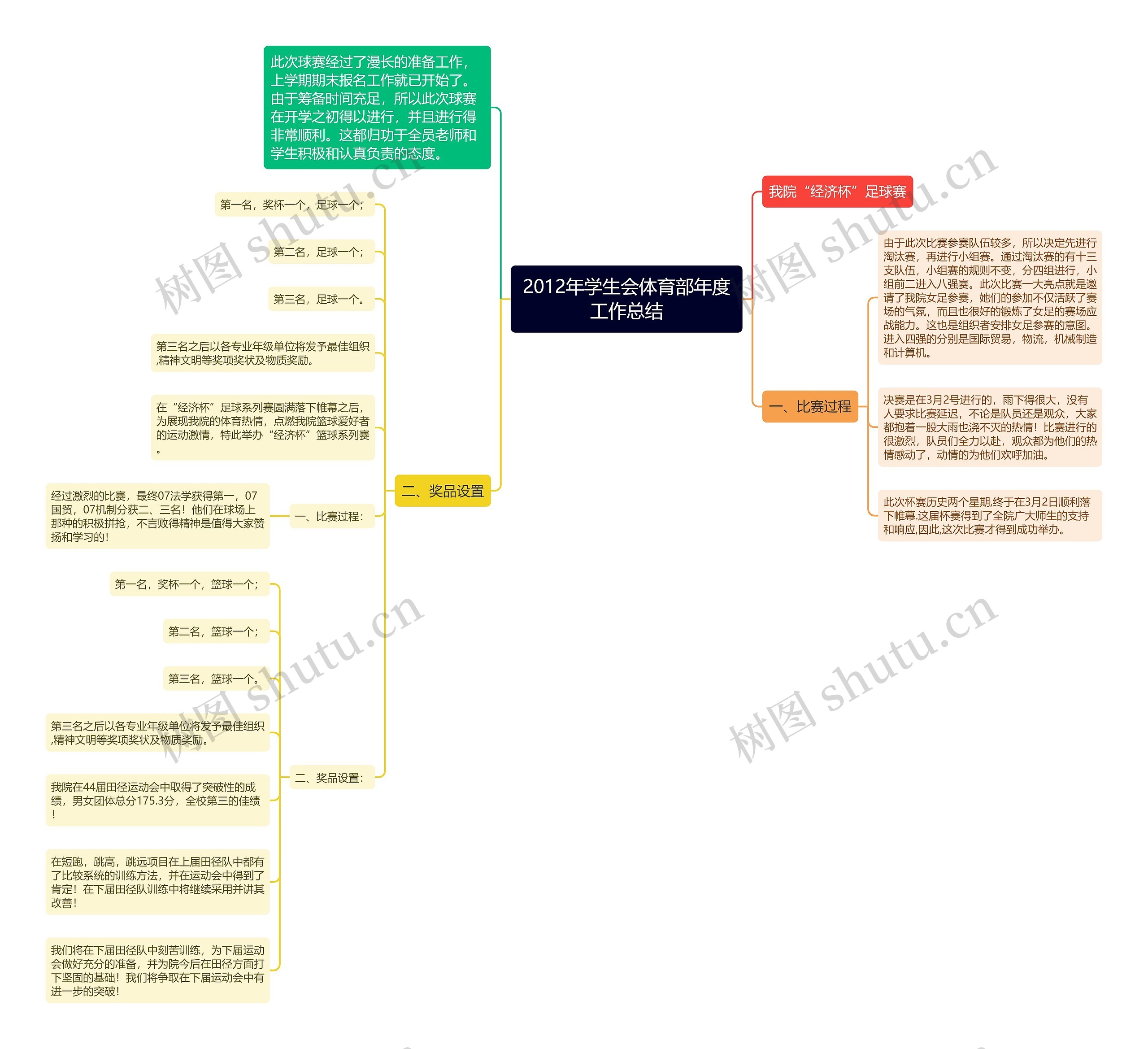 2012年学生会体育部年度工作总结思维导图