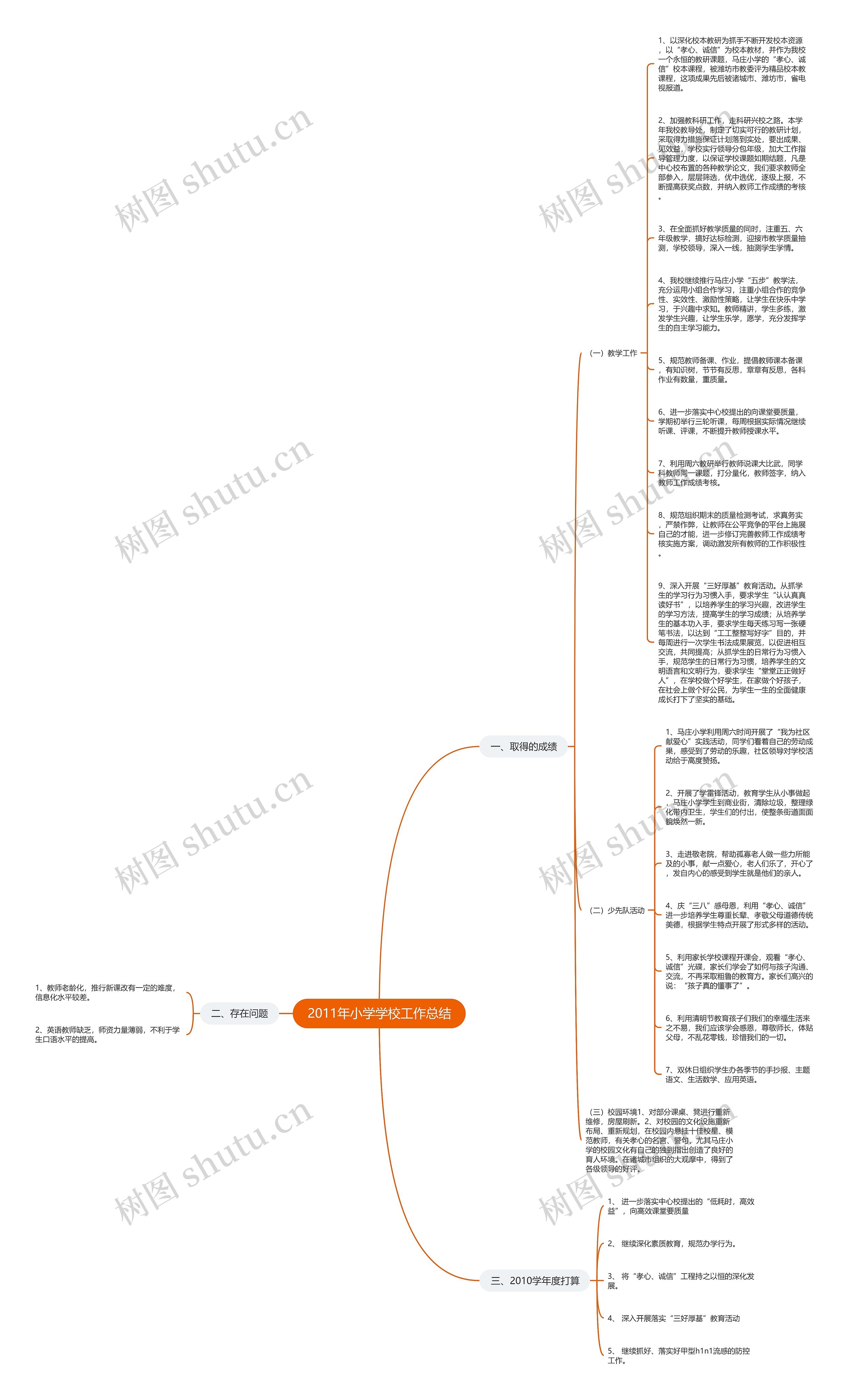 2011年小学学校工作总结思维导图