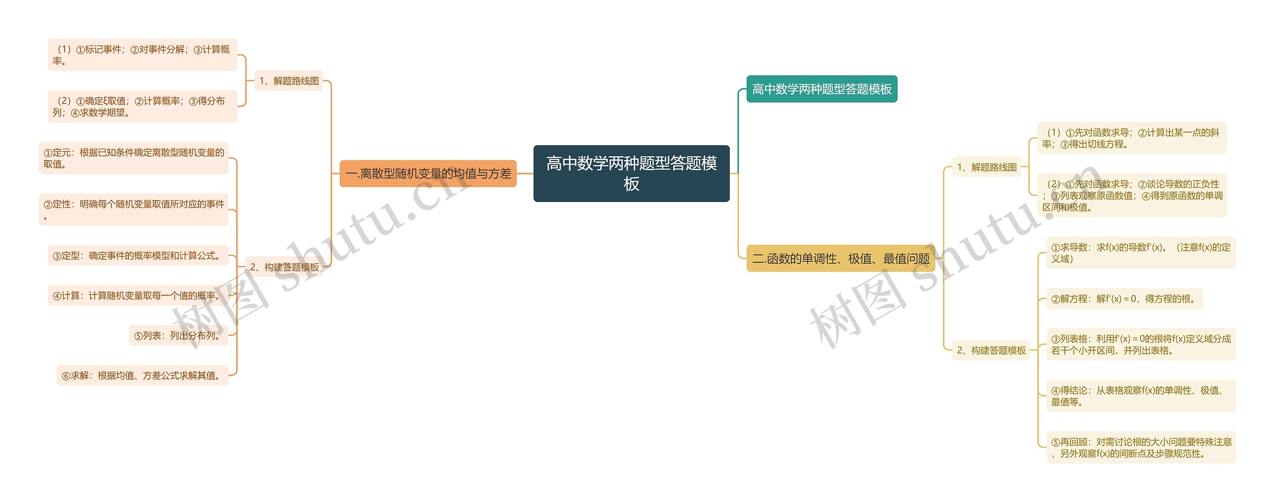 高中数学两种题型答题模板