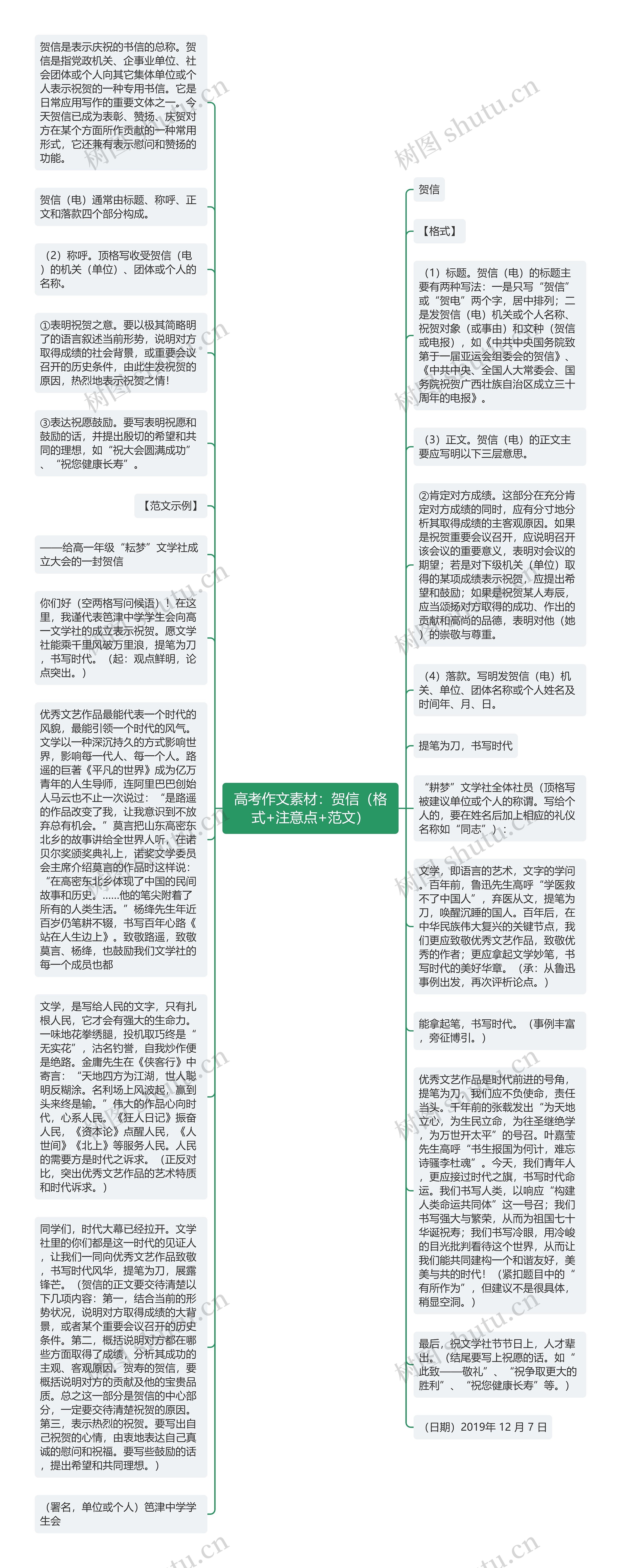 高考作文素材：贺信（格式+注意点+范文）思维导图