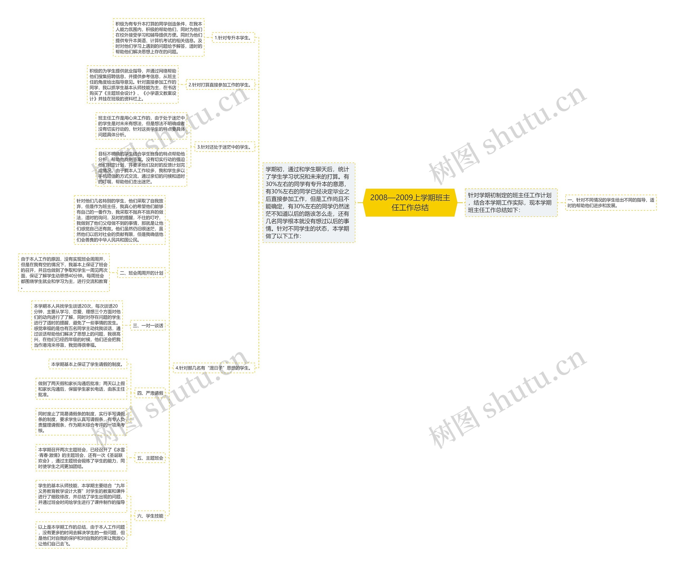 2008—2009上学期班主任工作总结思维导图