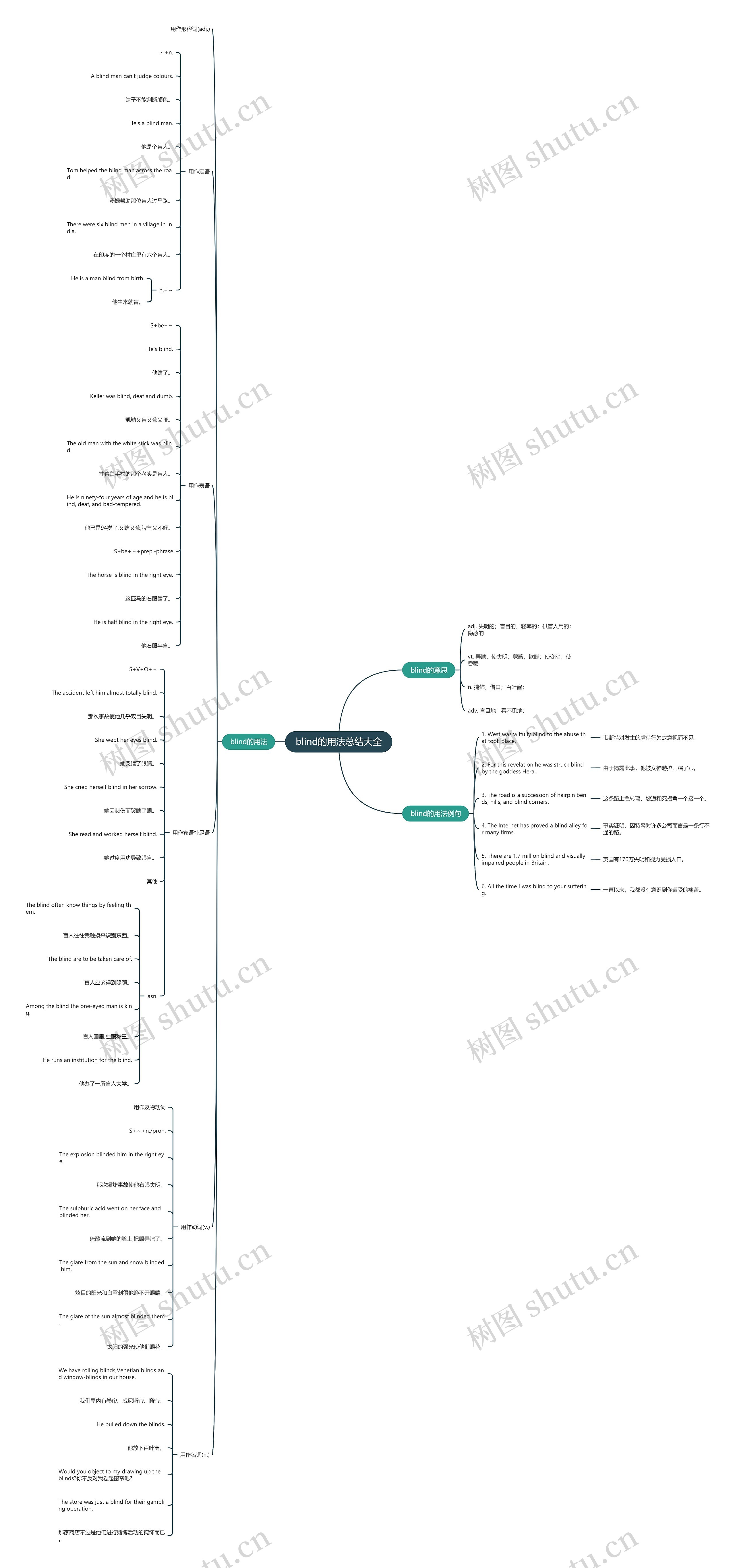 blind的用法总结大全思维导图
