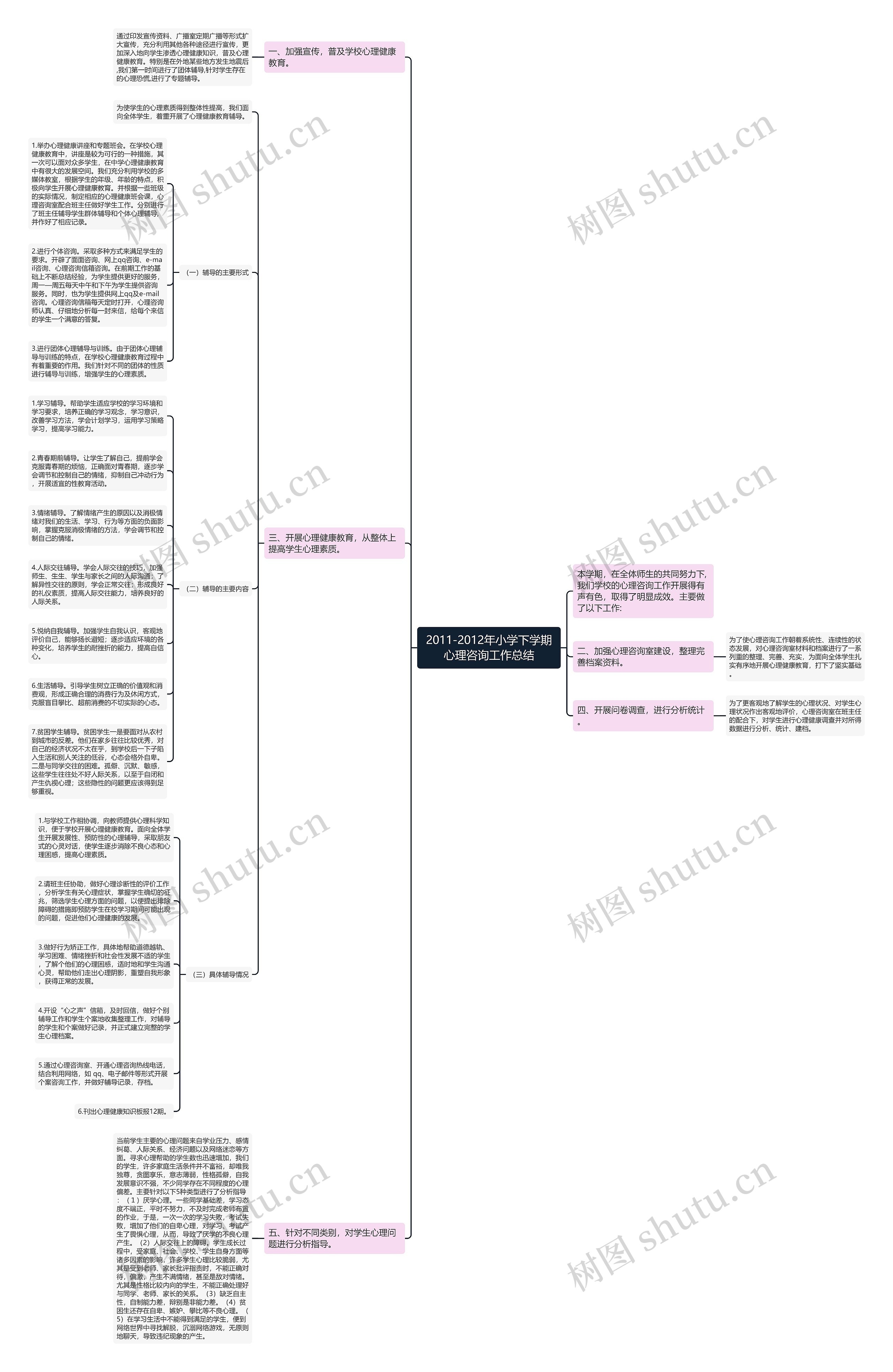 2011-2012年小学下学期心理咨询工作总结思维导图