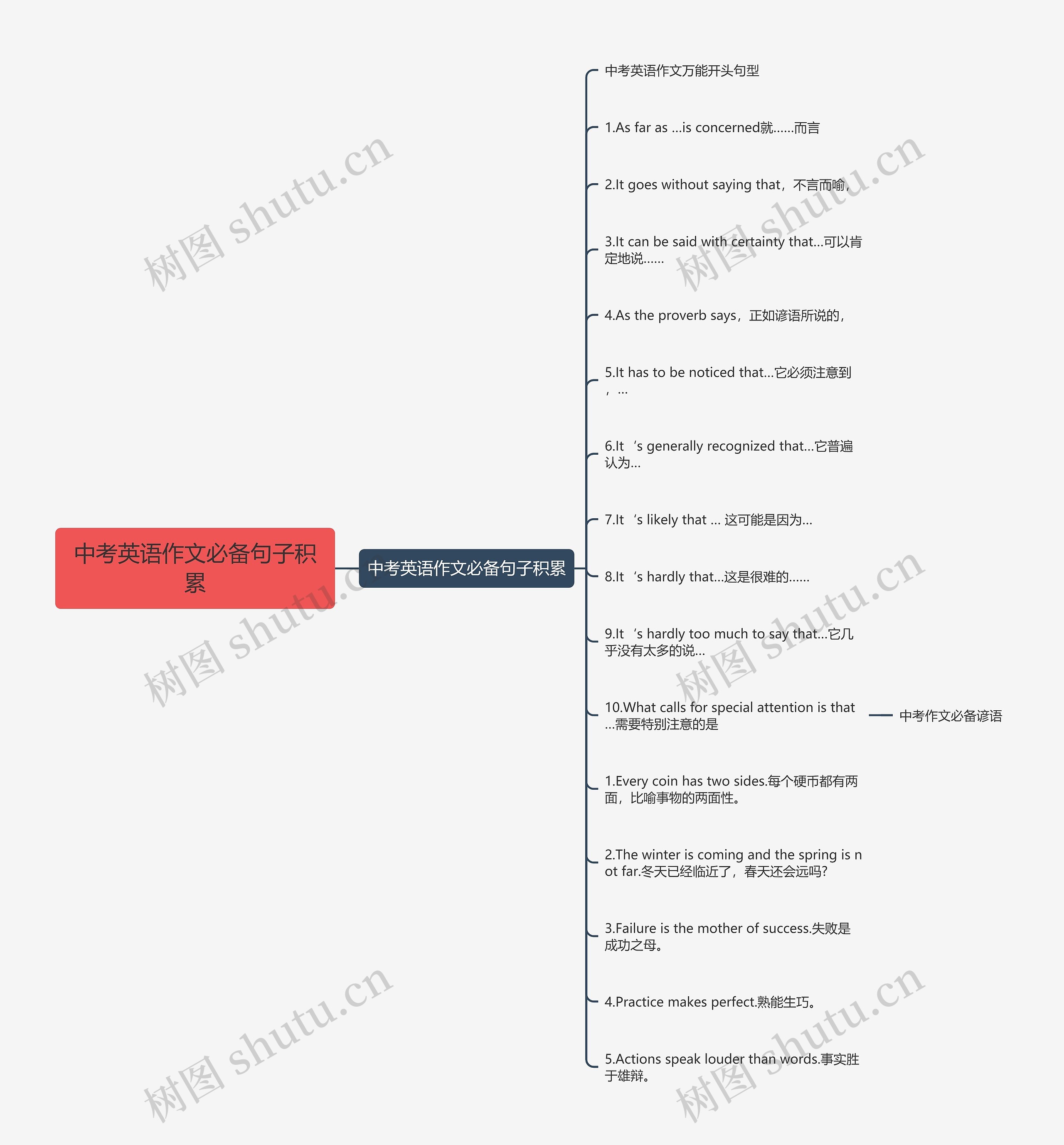 中考英语作文必备句子积累思维导图