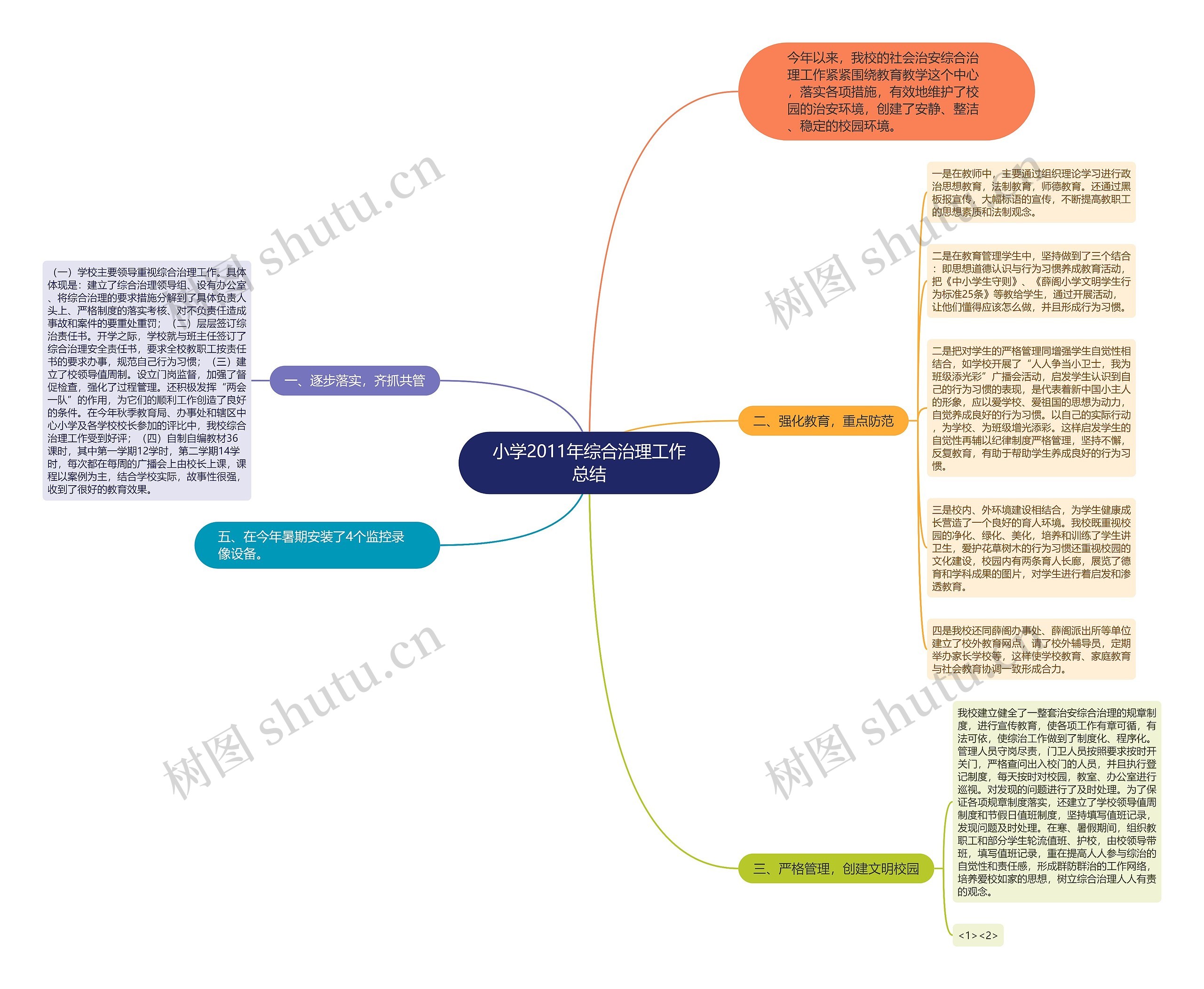 小学2011年综合治理工作总结思维导图