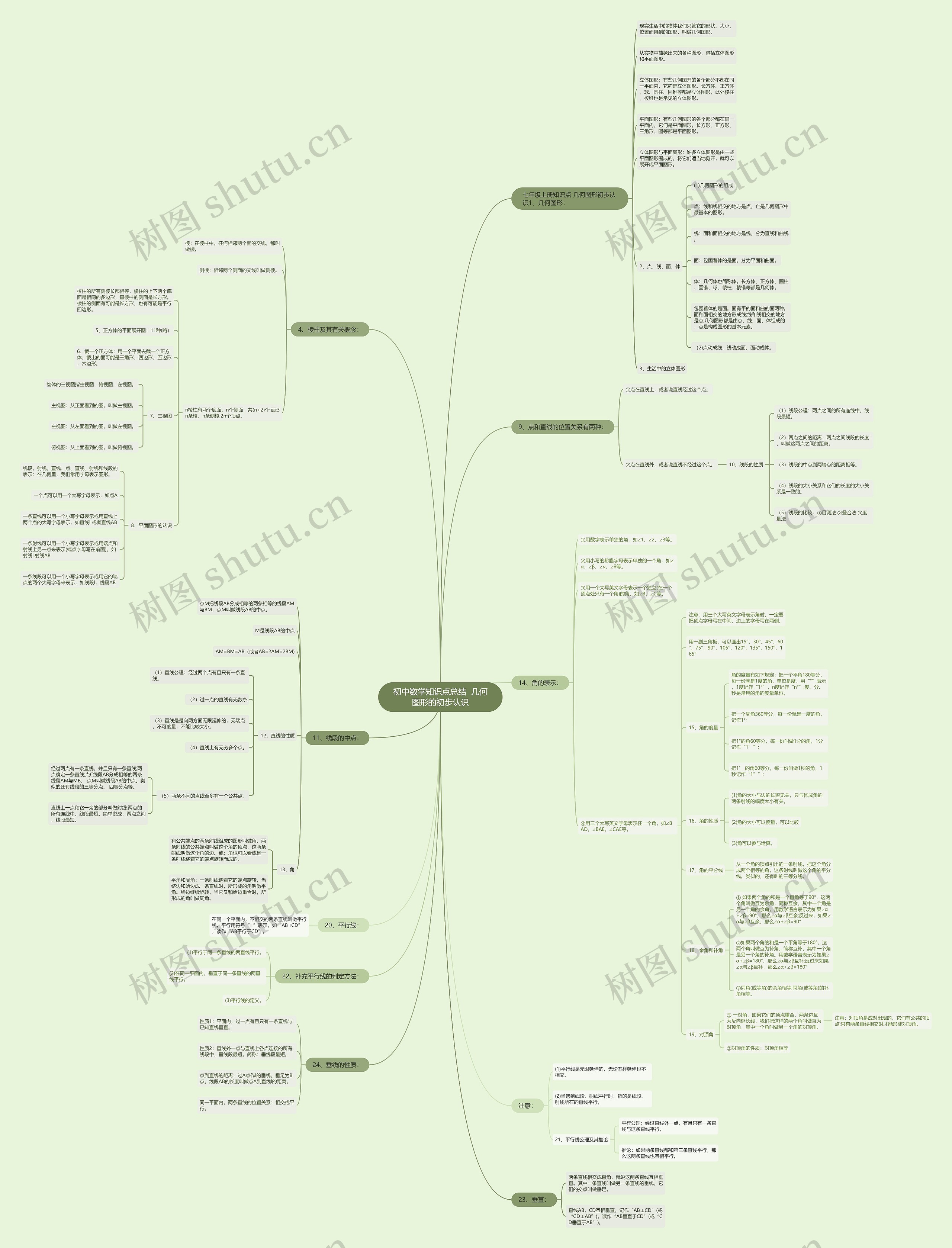 初中数学知识点总结  几何图形的初步认识思维导图