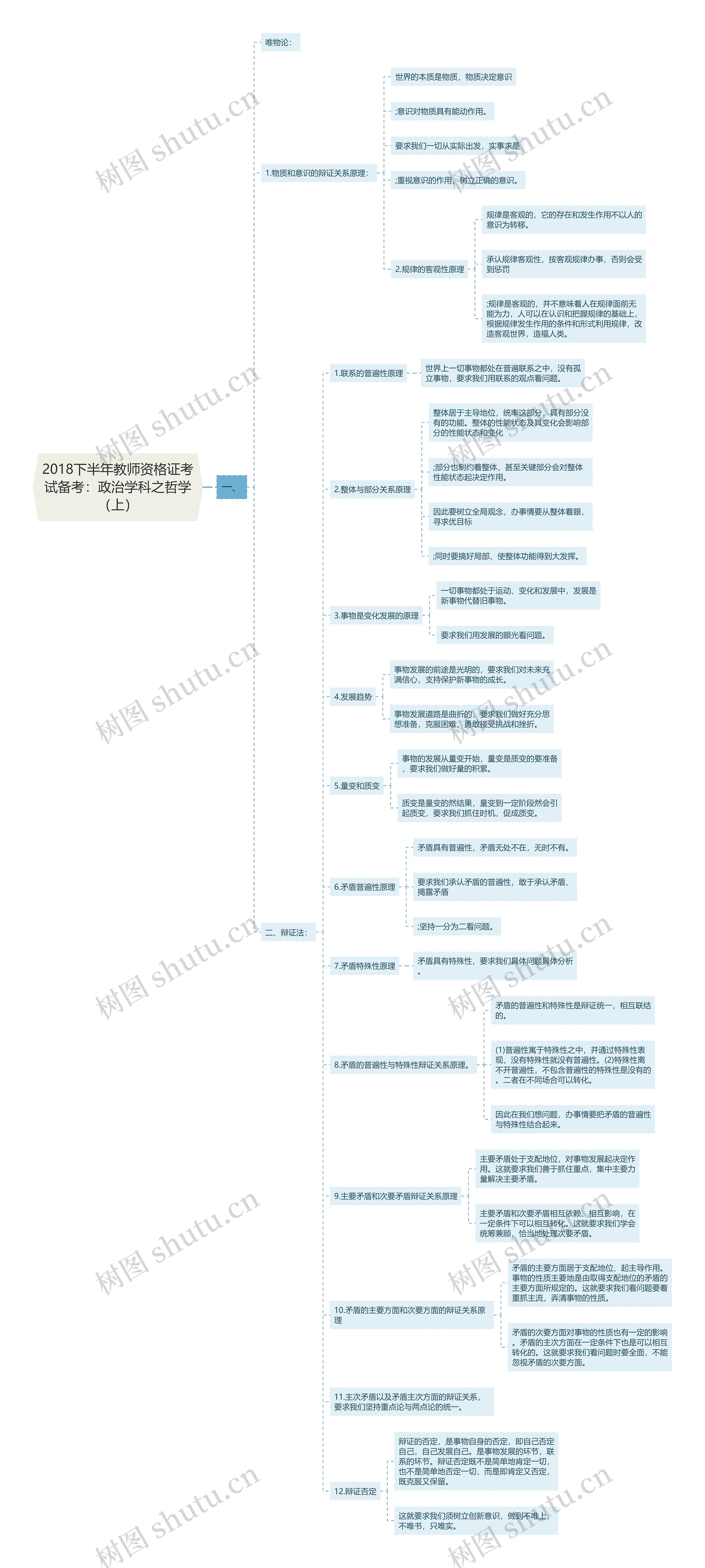 2018下半年教师资格证考试备考：政治学科之哲学（上）思维导图