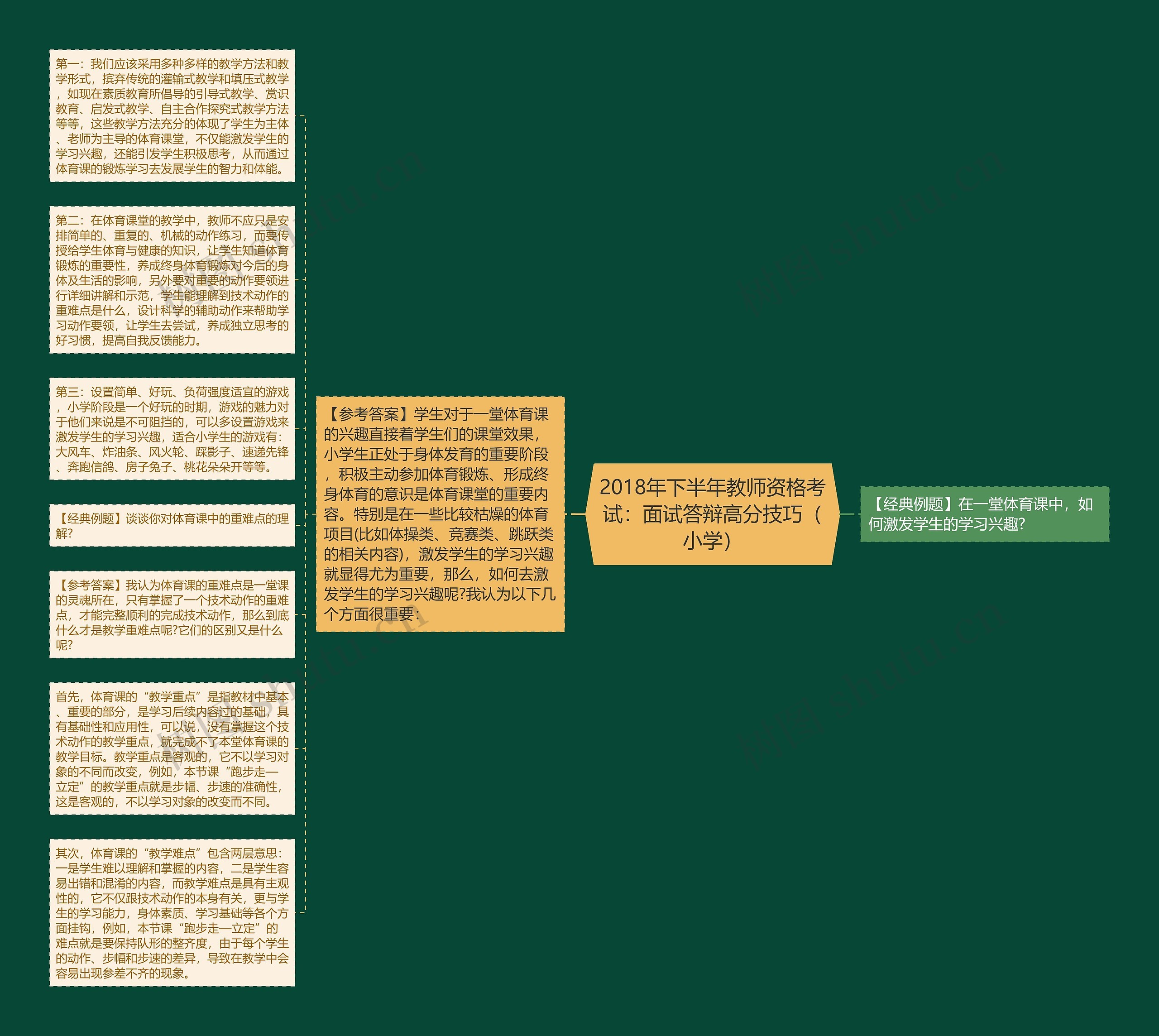 2018年下半年教师资格考试：面试答辩高分技巧（小学）思维导图