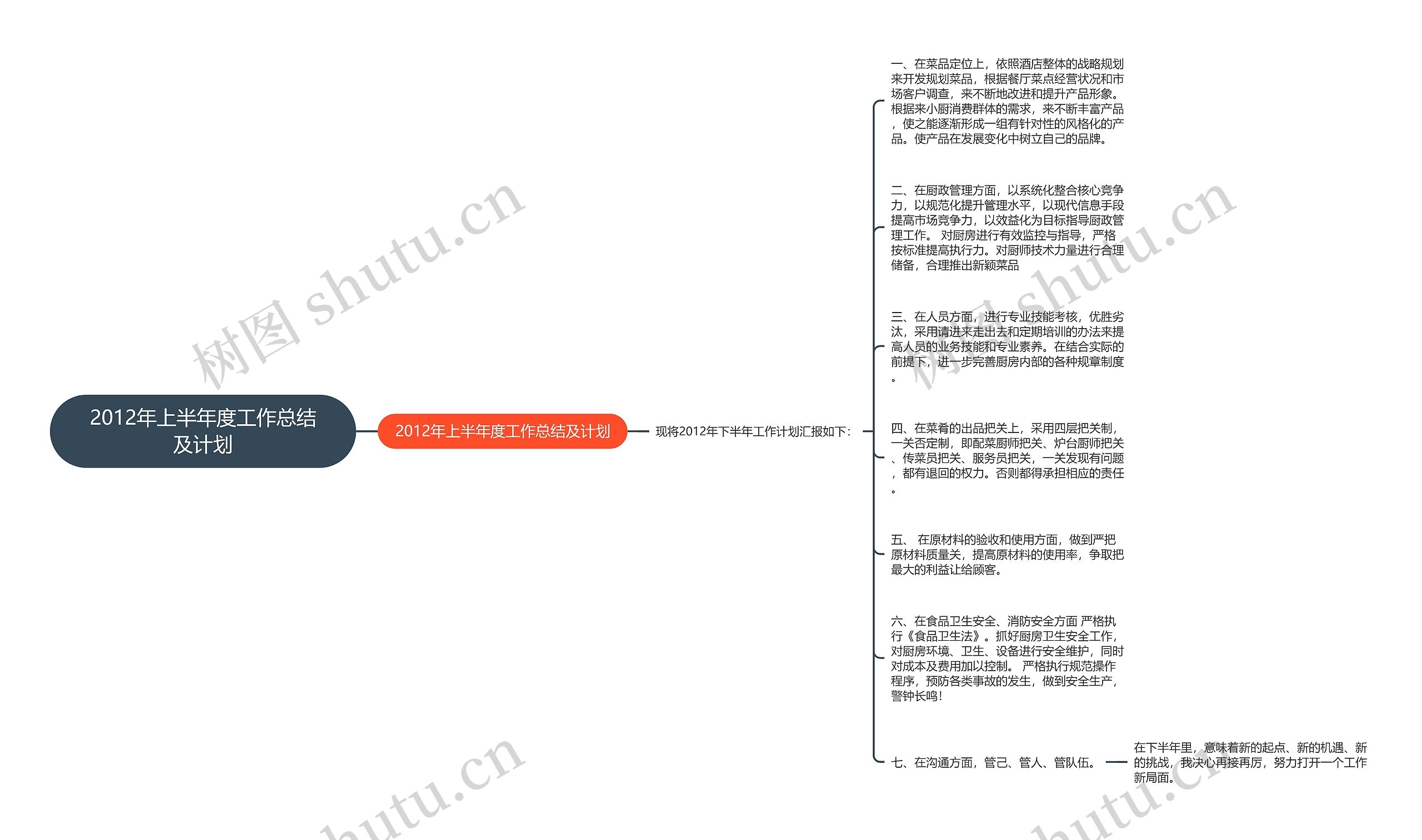 2012年上半年度工作总结及计划思维导图