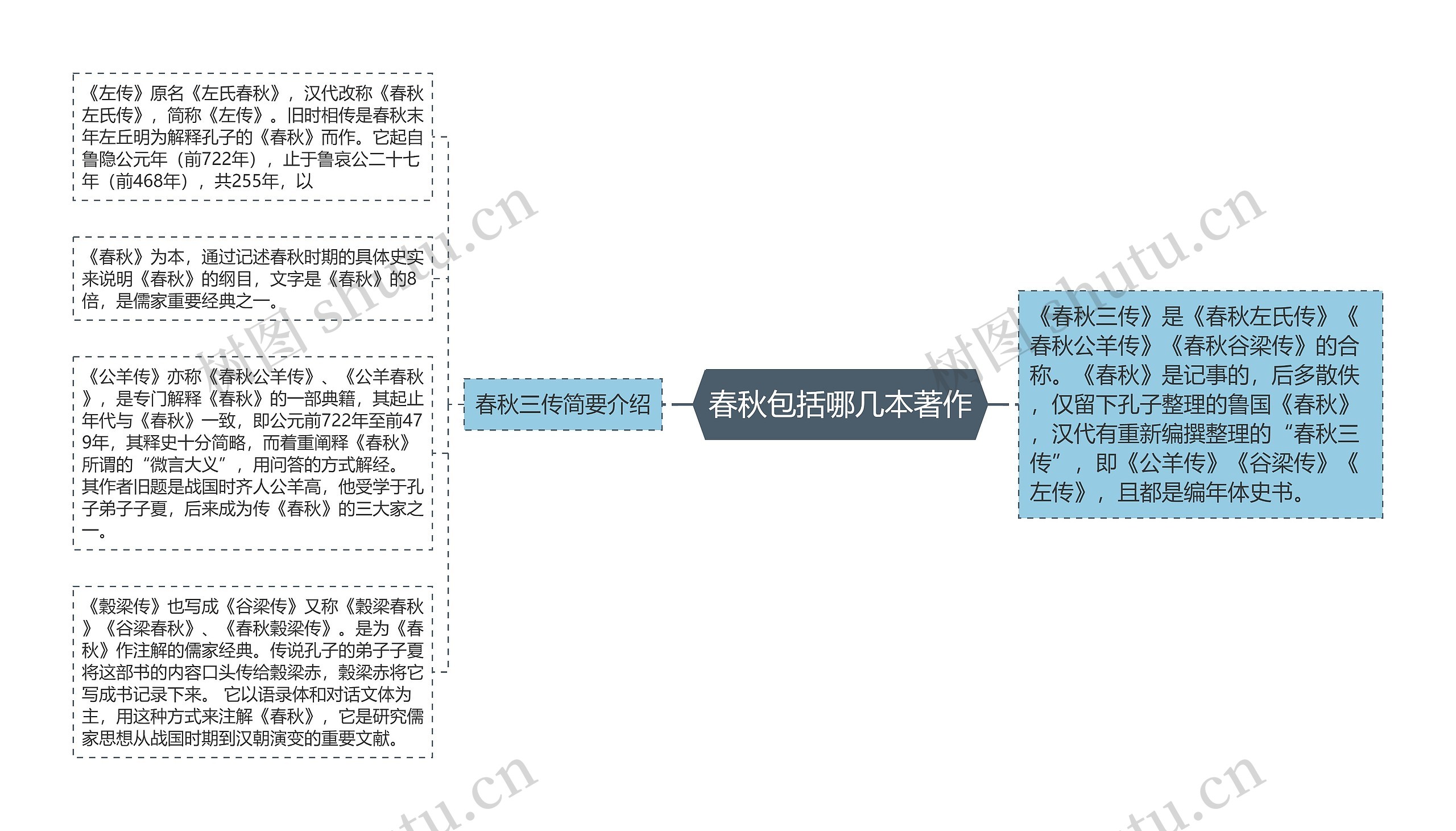 春秋包括哪几本著作