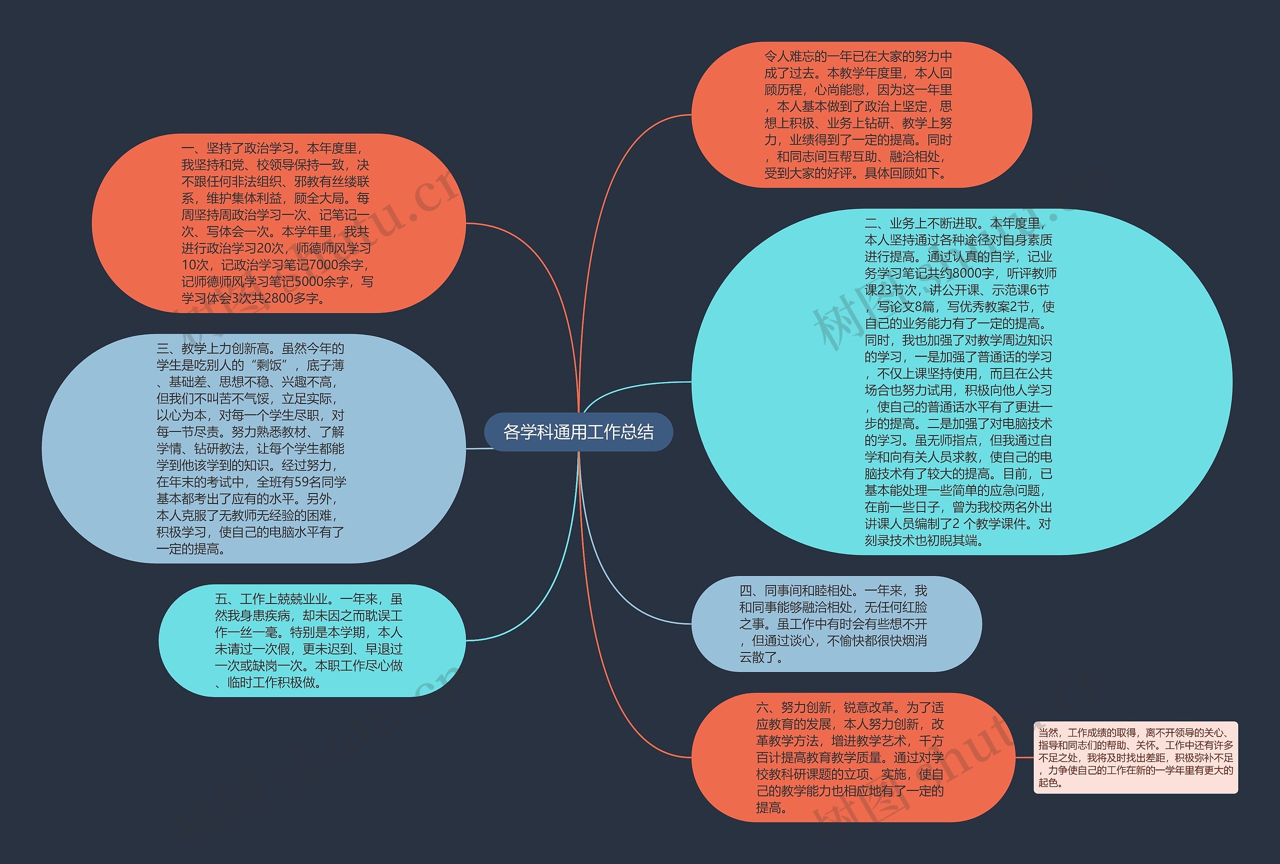 各学科通用工作总结思维导图