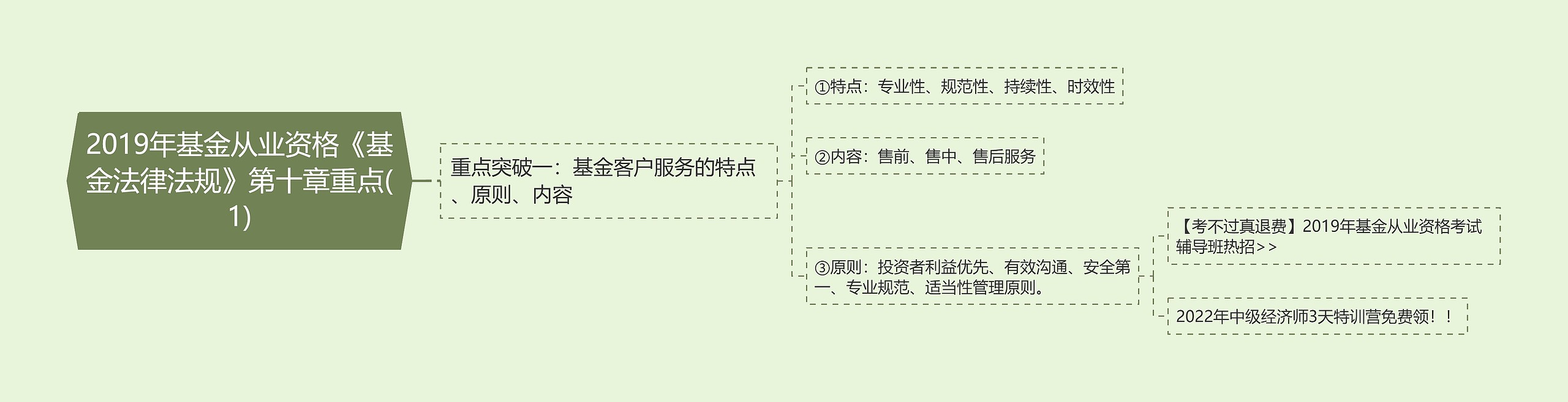 2019年基金从业资格《基金法律法规》第十章重点(1)思维导图