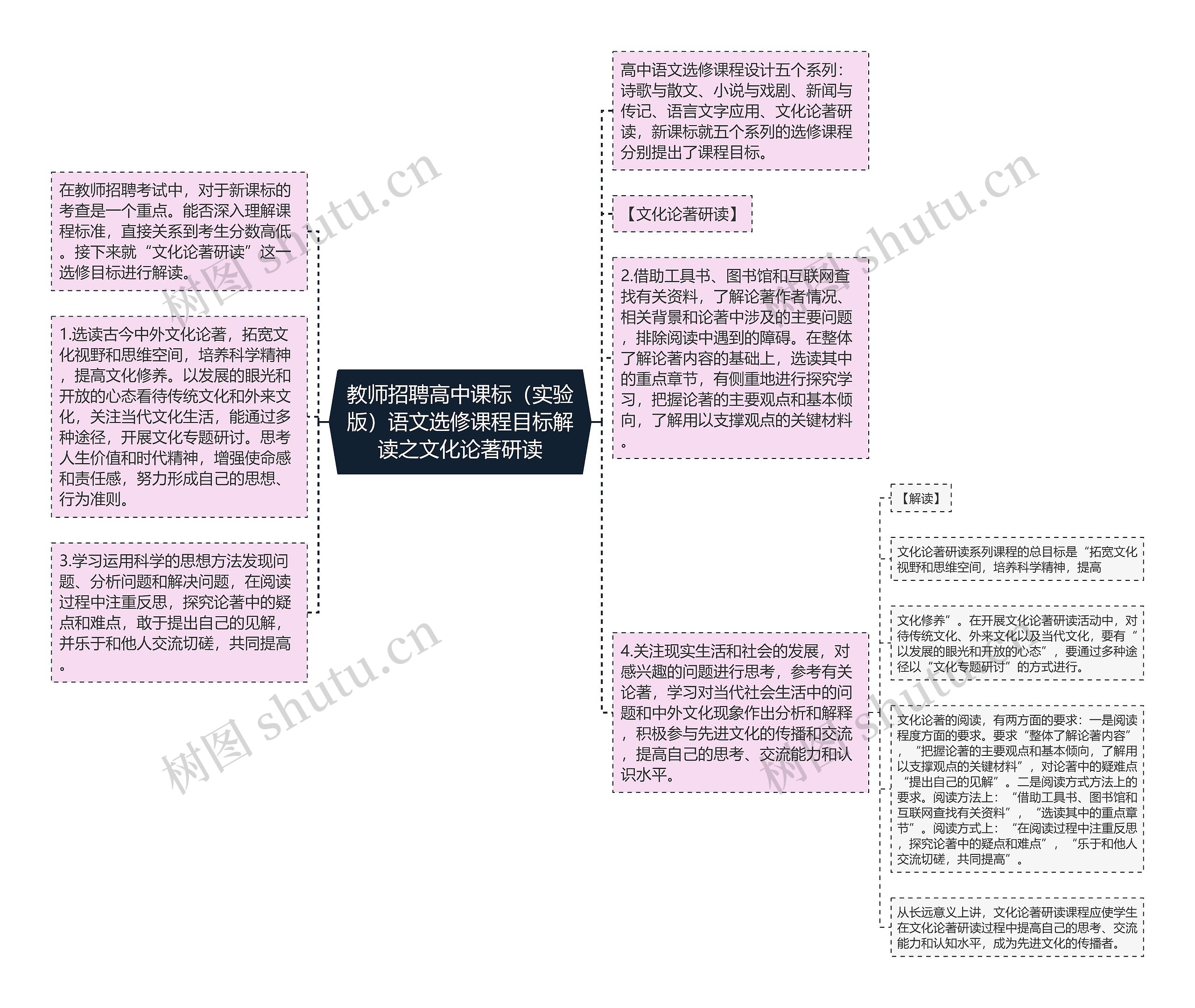 教师招聘高中课标（实验版）语文选修课程目标解读之文化论著研读思维导图