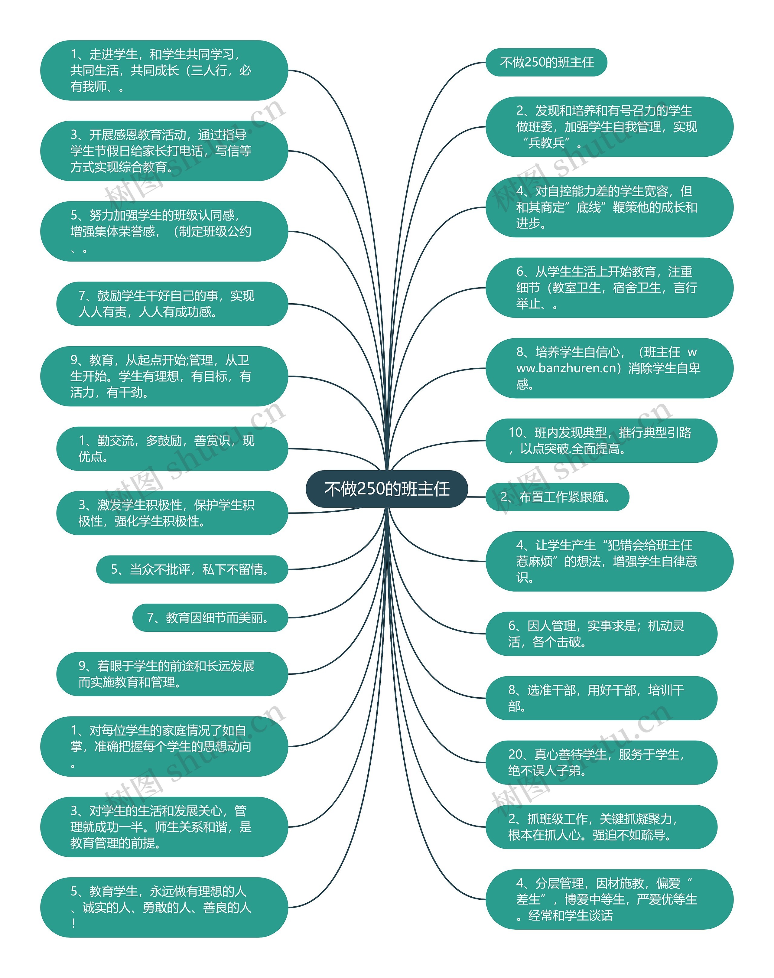 不做250的班主任思维导图