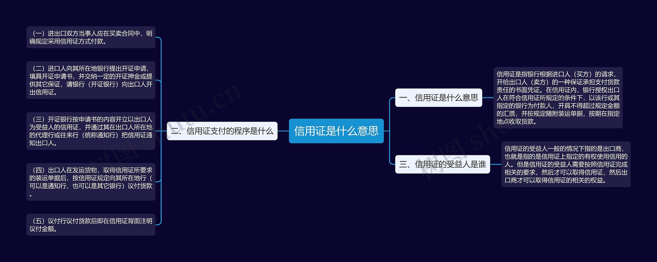 信用证是什么意思思维导图