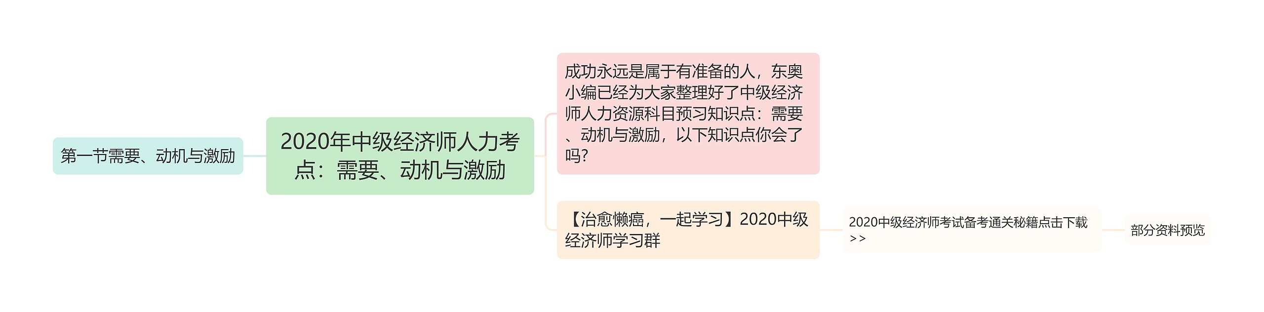 2020年中级经济师人力考点：需要、动机与激励