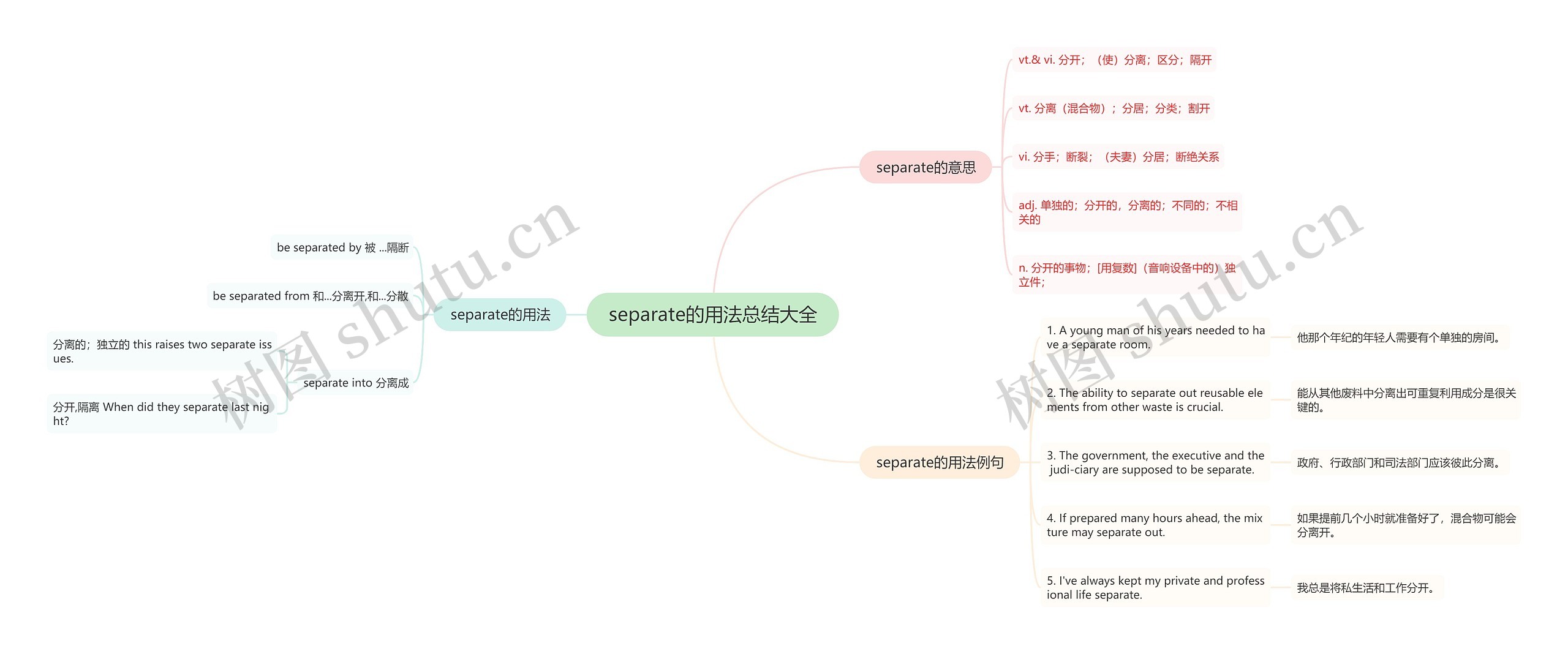 separate的用法总结大全思维导图