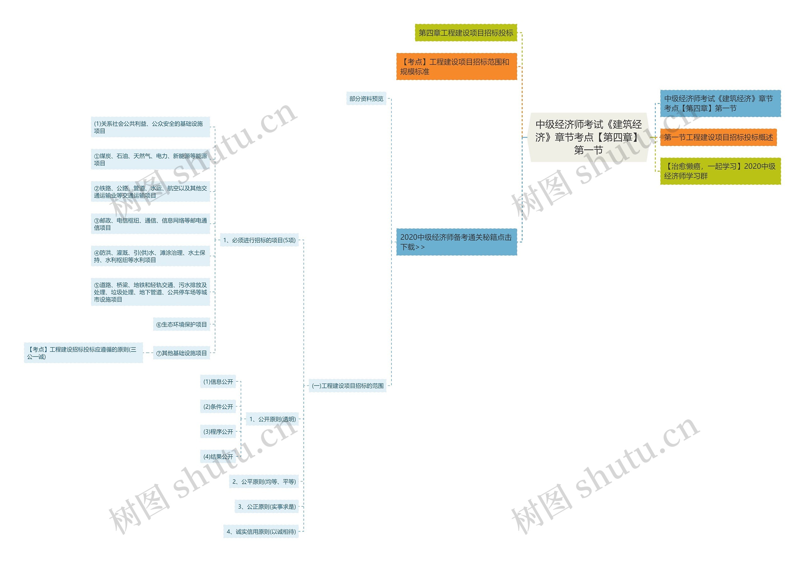 中级经济师考试《建筑经济》章节考点【第四章】第一节思维导图