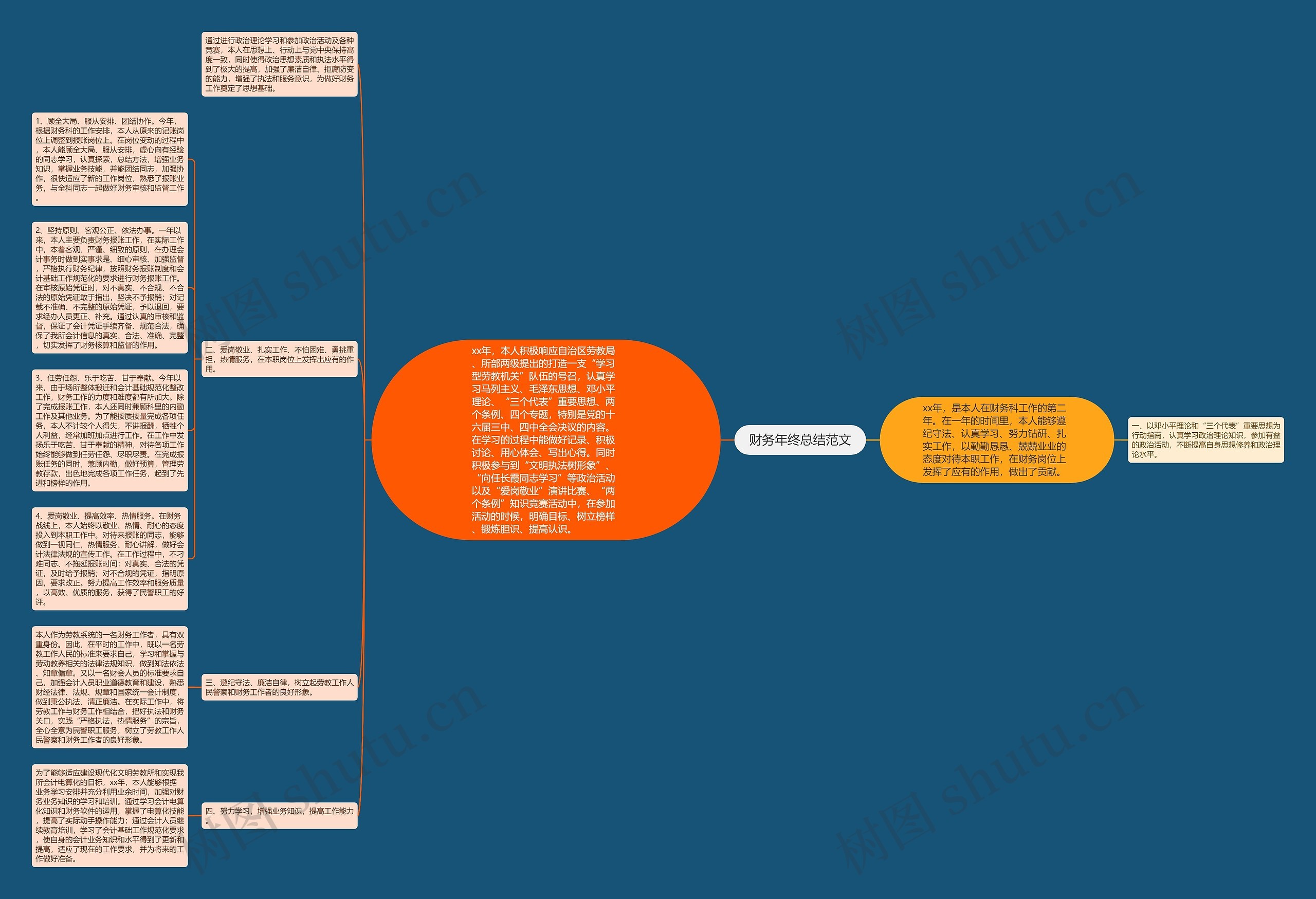 财务年终总结范文思维导图高清图 财务年终总结范文思维导图