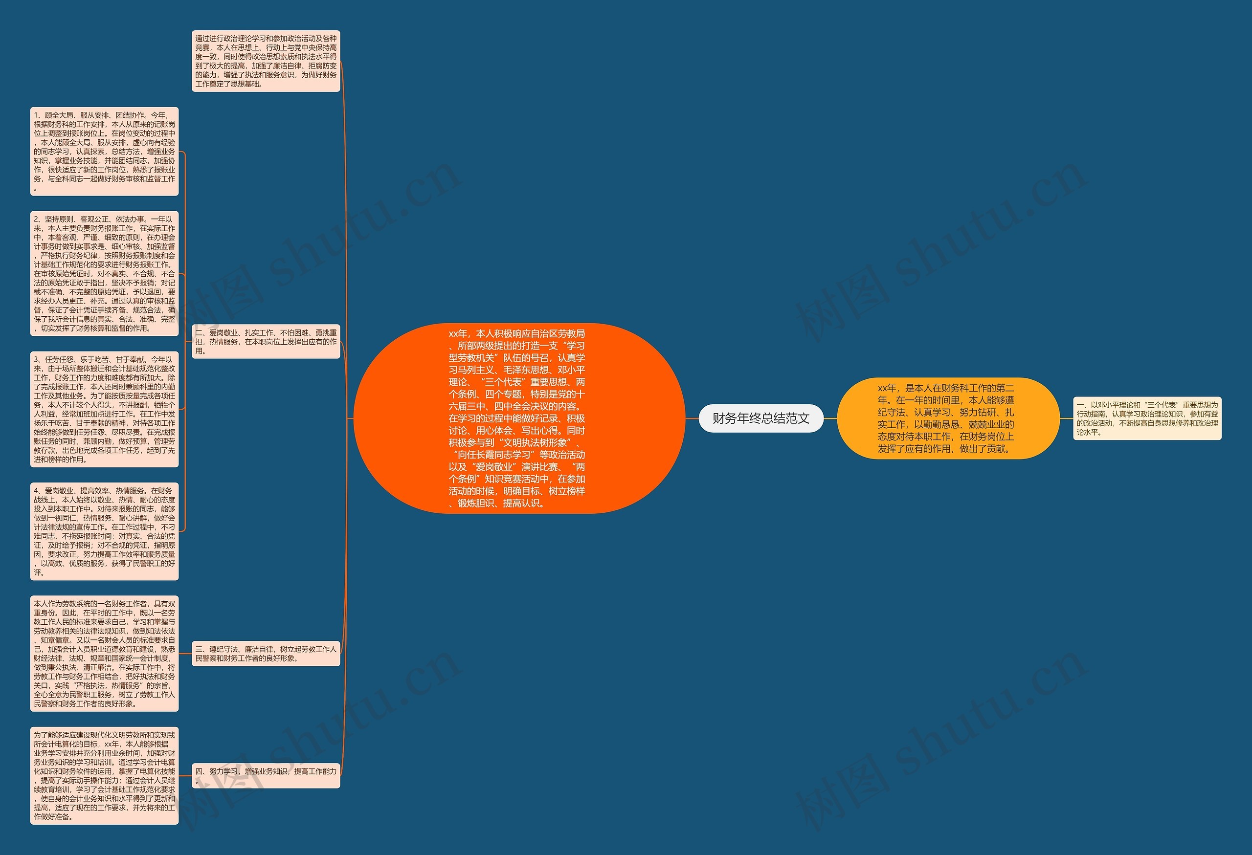 财务年终总结范文思维导图