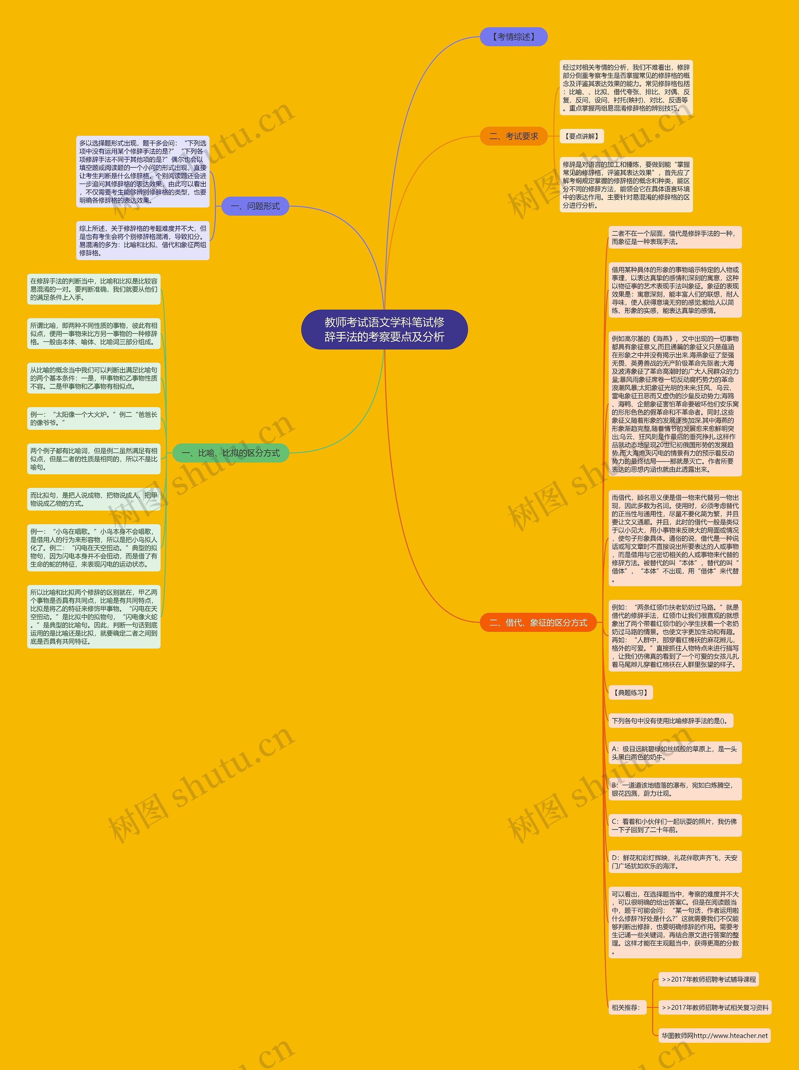 教师考试语文学科笔试修辞手法的考察要点及分析思维导图