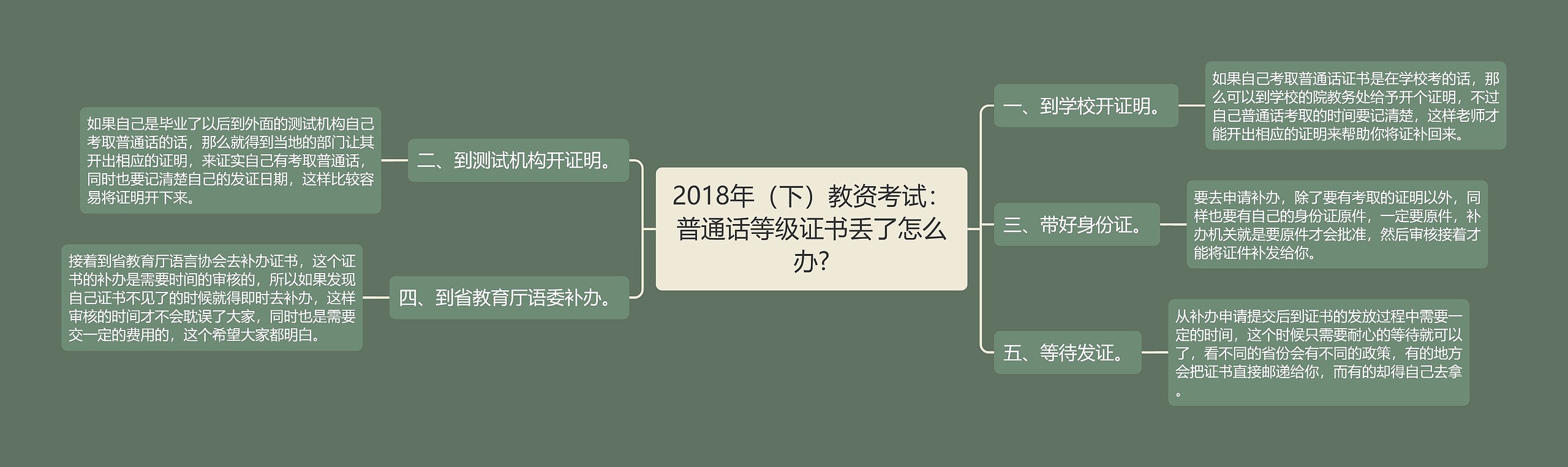 2018年（下）教资考试：普通话等级证书丢了怎么办?思维导图