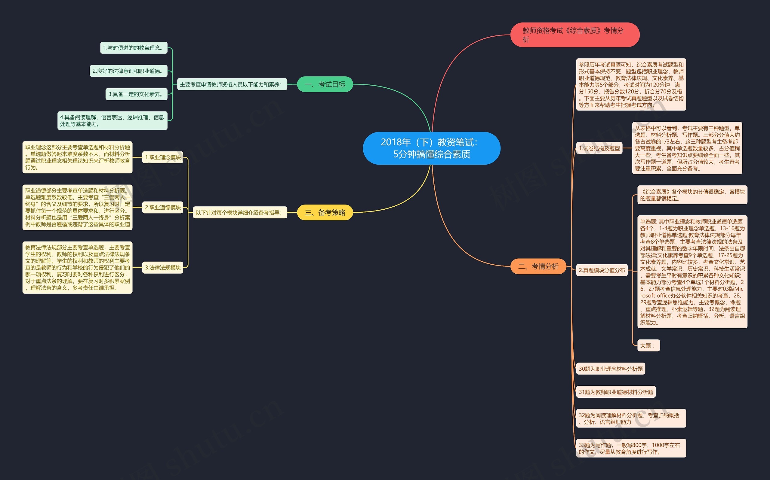 2018年（下）教资笔试：5分钟搞懂综合素质思维导图