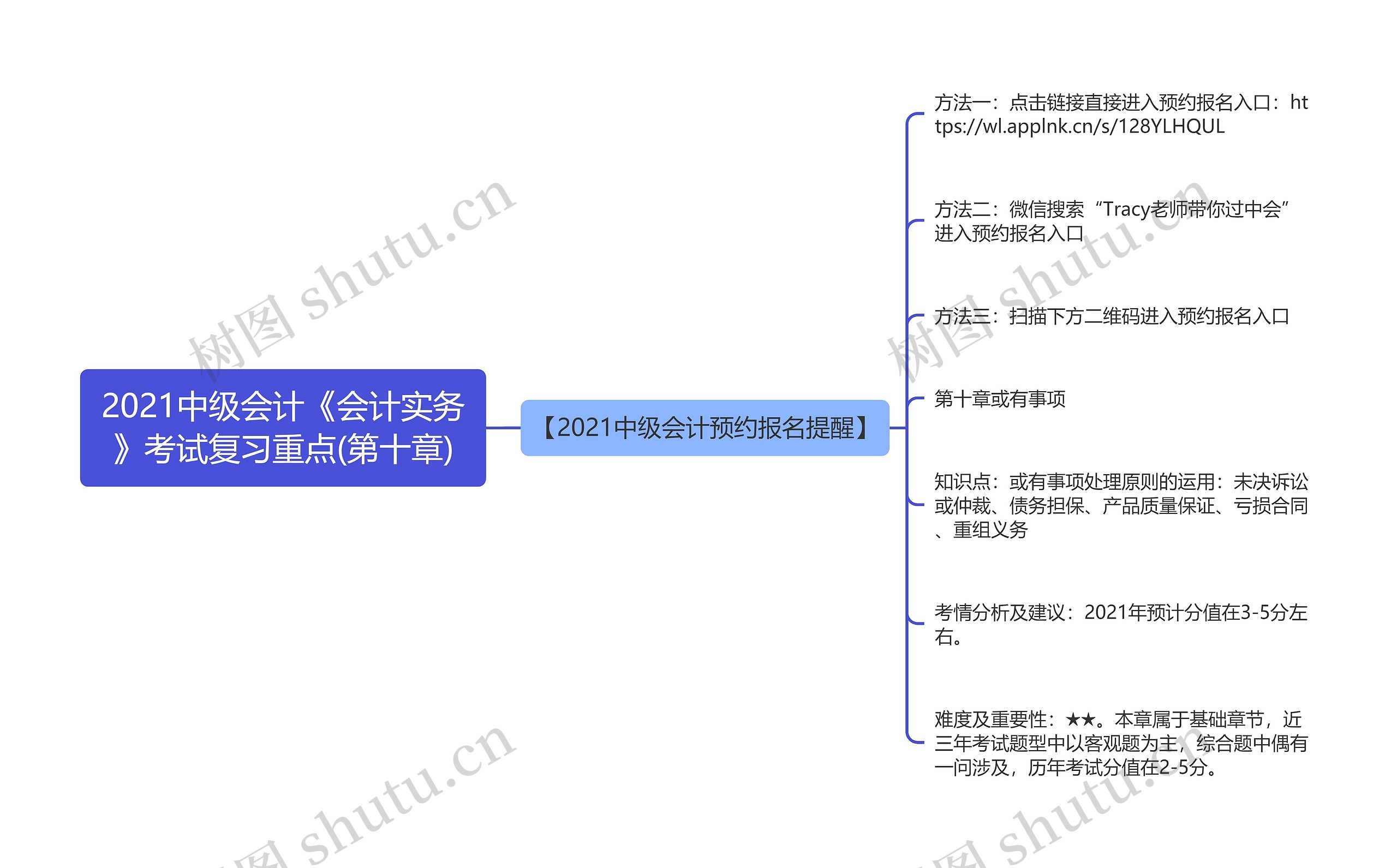 2021中级会计《会计实务》考试复习重点(第十章)思维导图