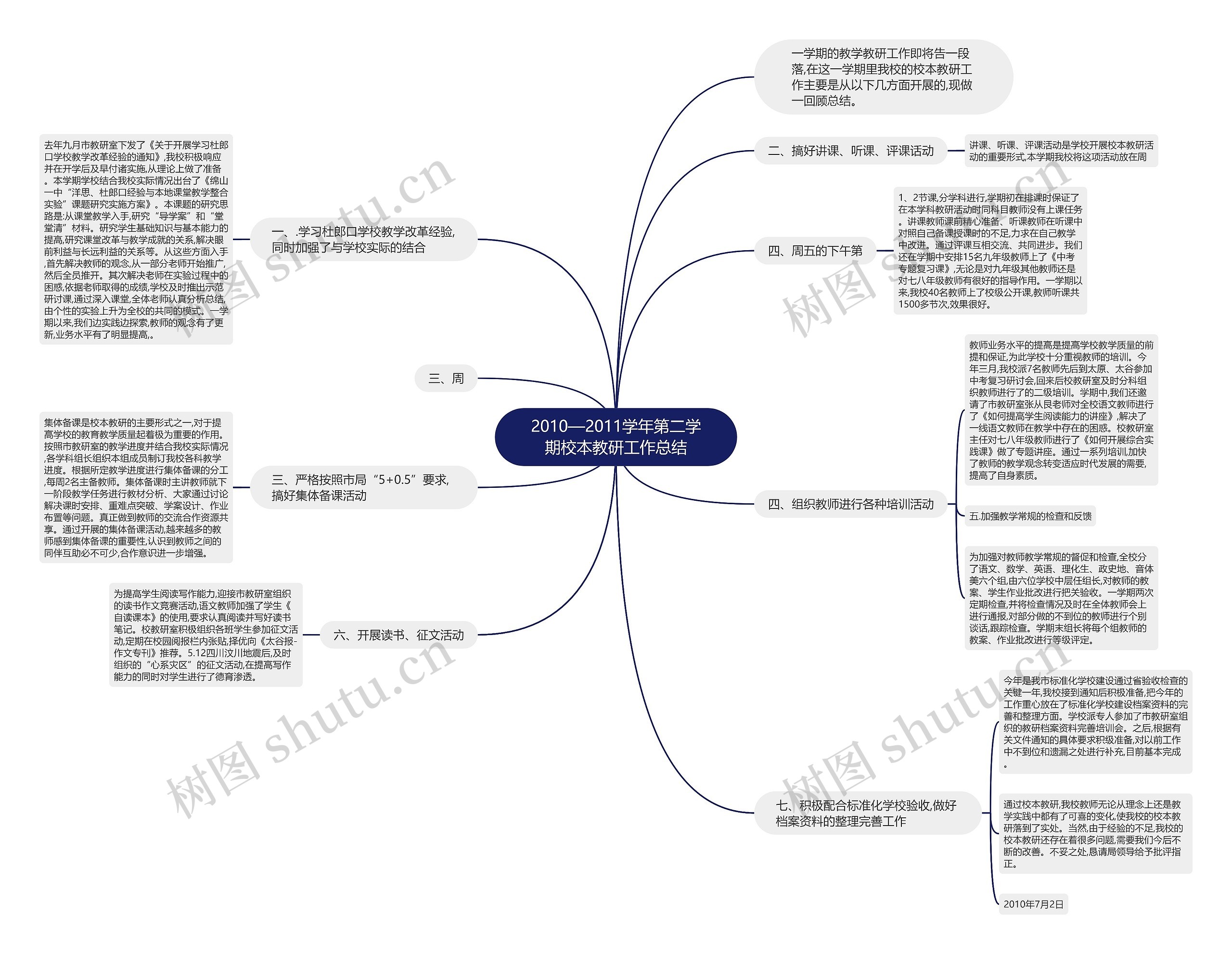 2010—2011学年第二学期校本教研工作总结思维导图