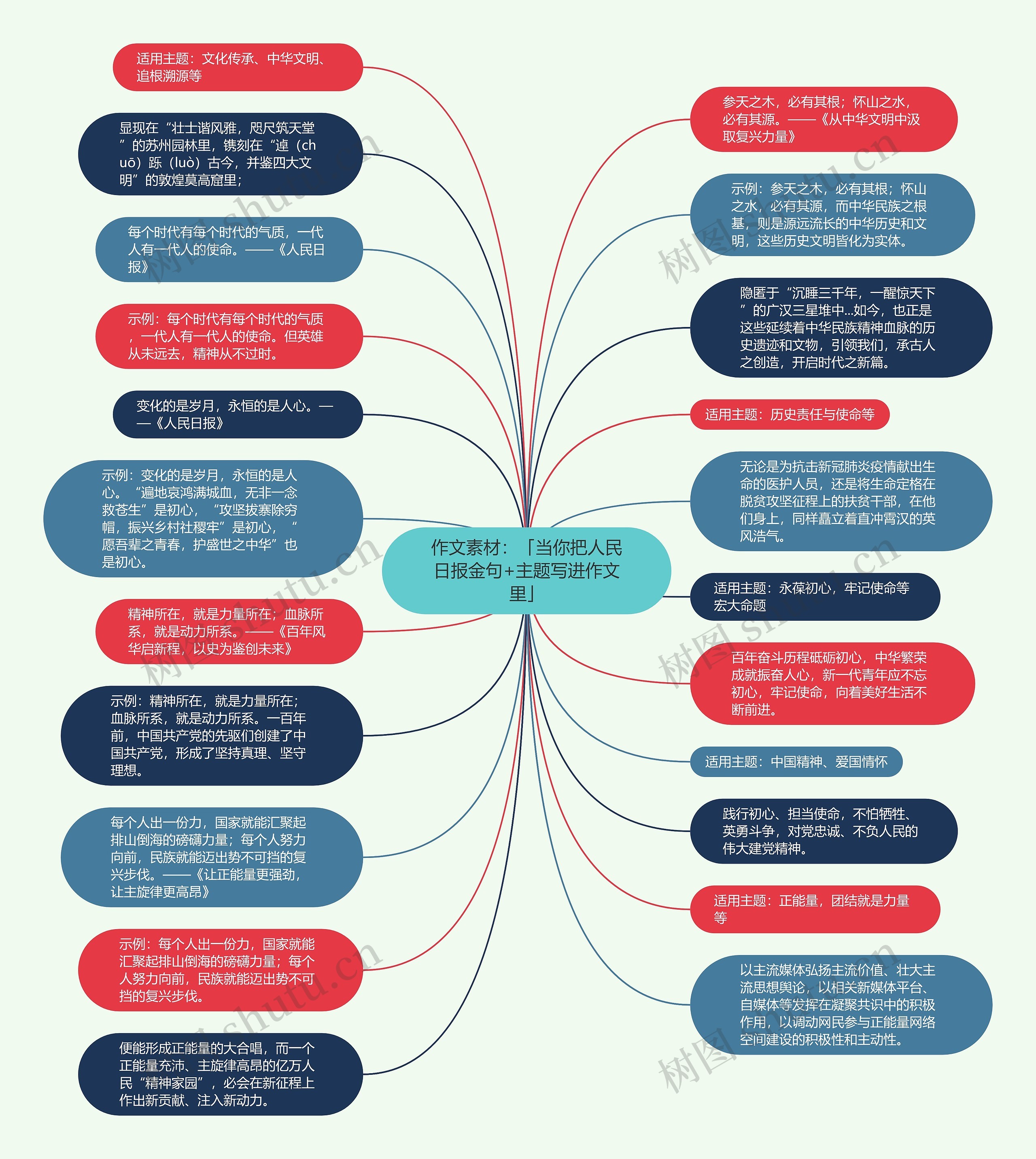 作文素材：「当你把人民日报金句+主题写进作文里」思维导图