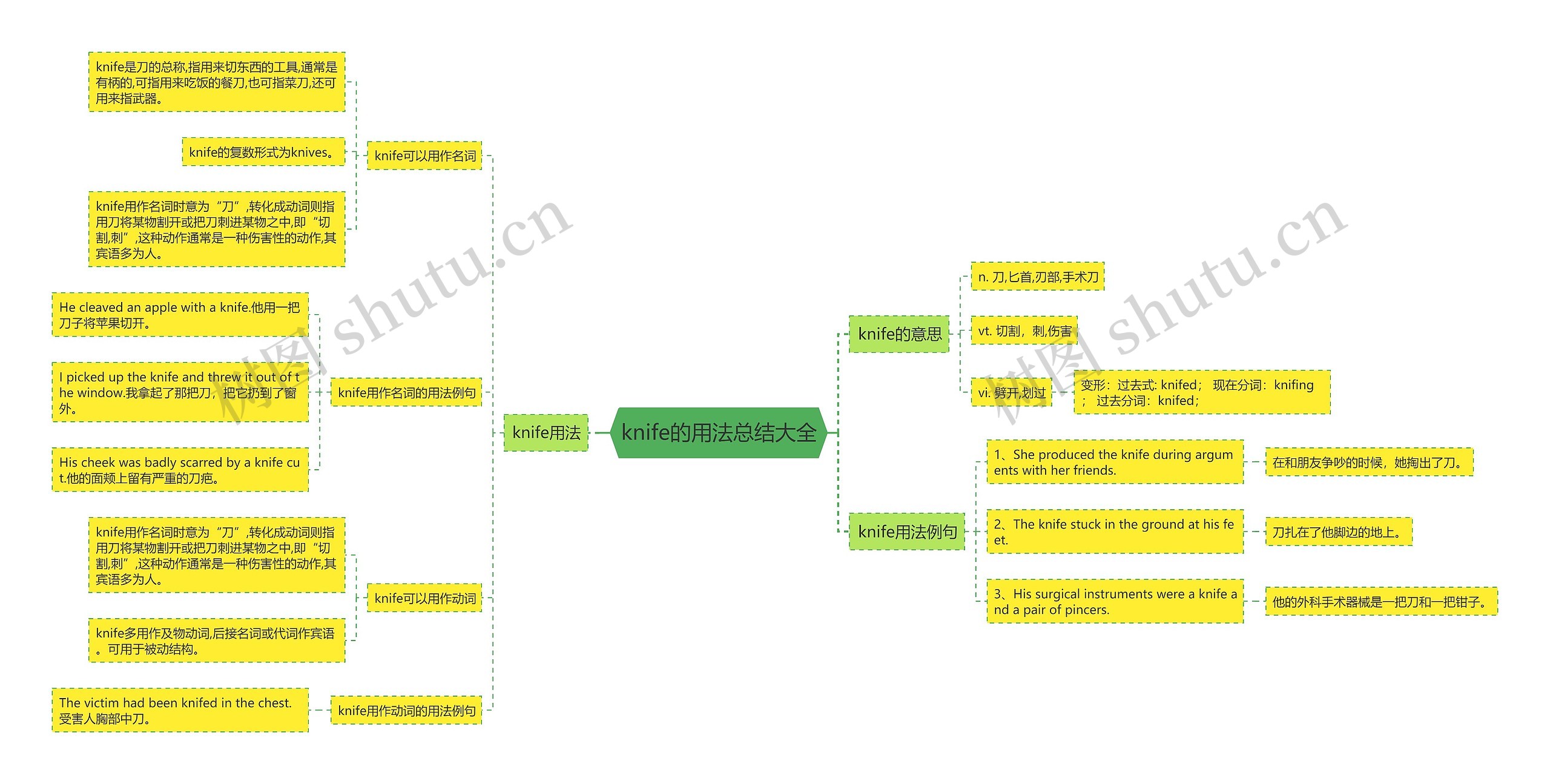 knife的用法总结大全思维导图