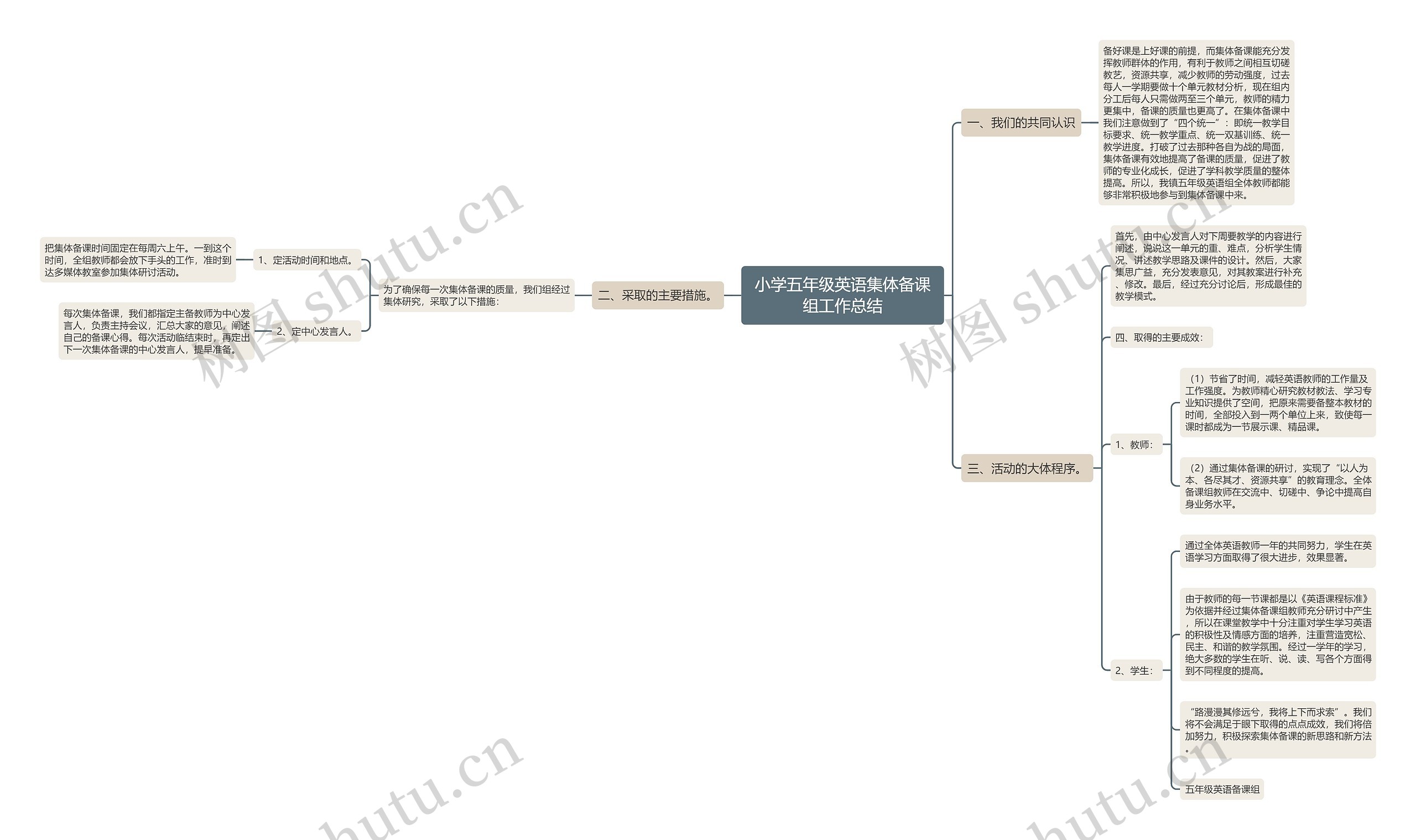 小学五年级英语集体备课组工作总结思维导图