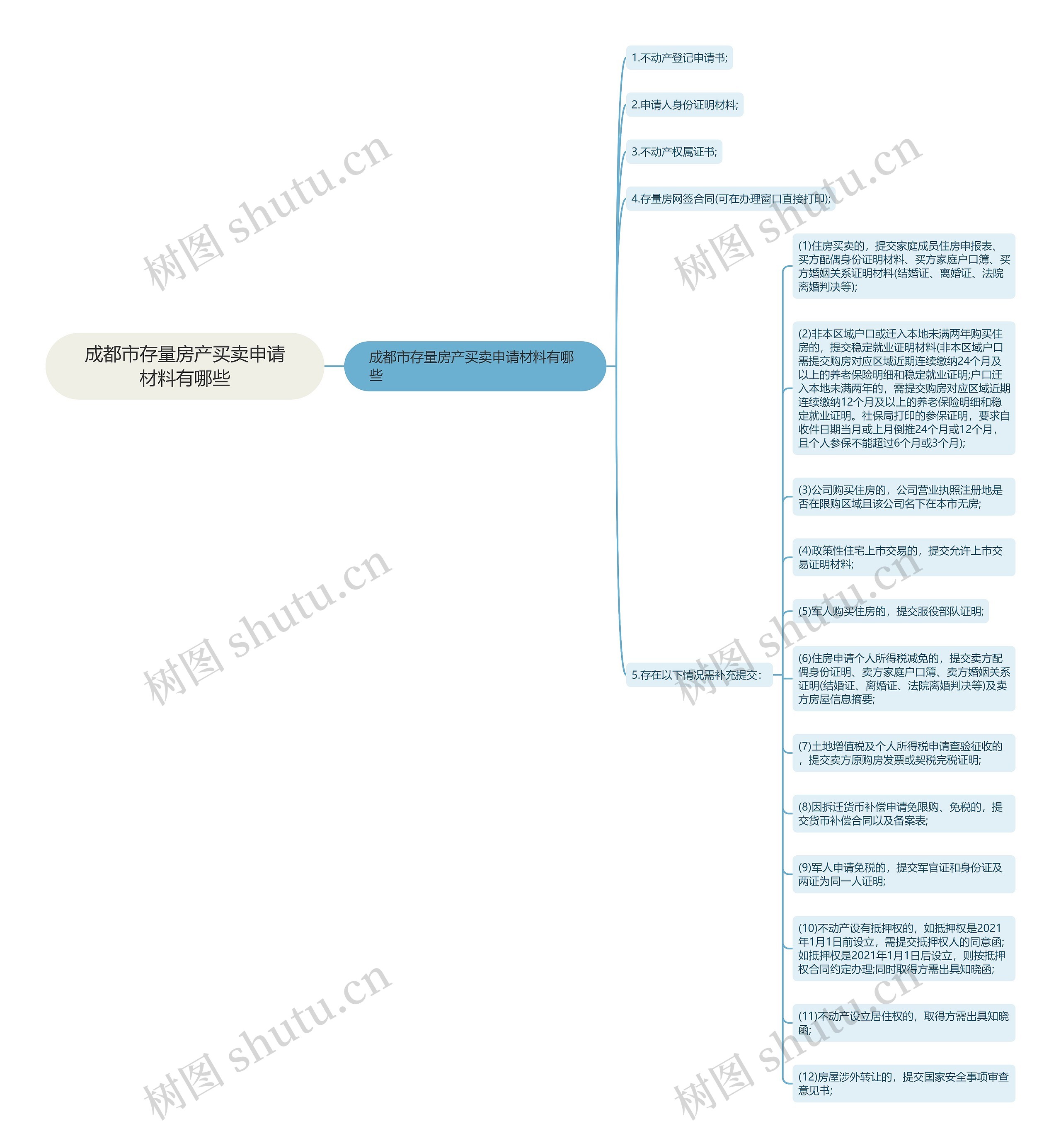 成都市存量房产买卖申请材料有哪些思维导图