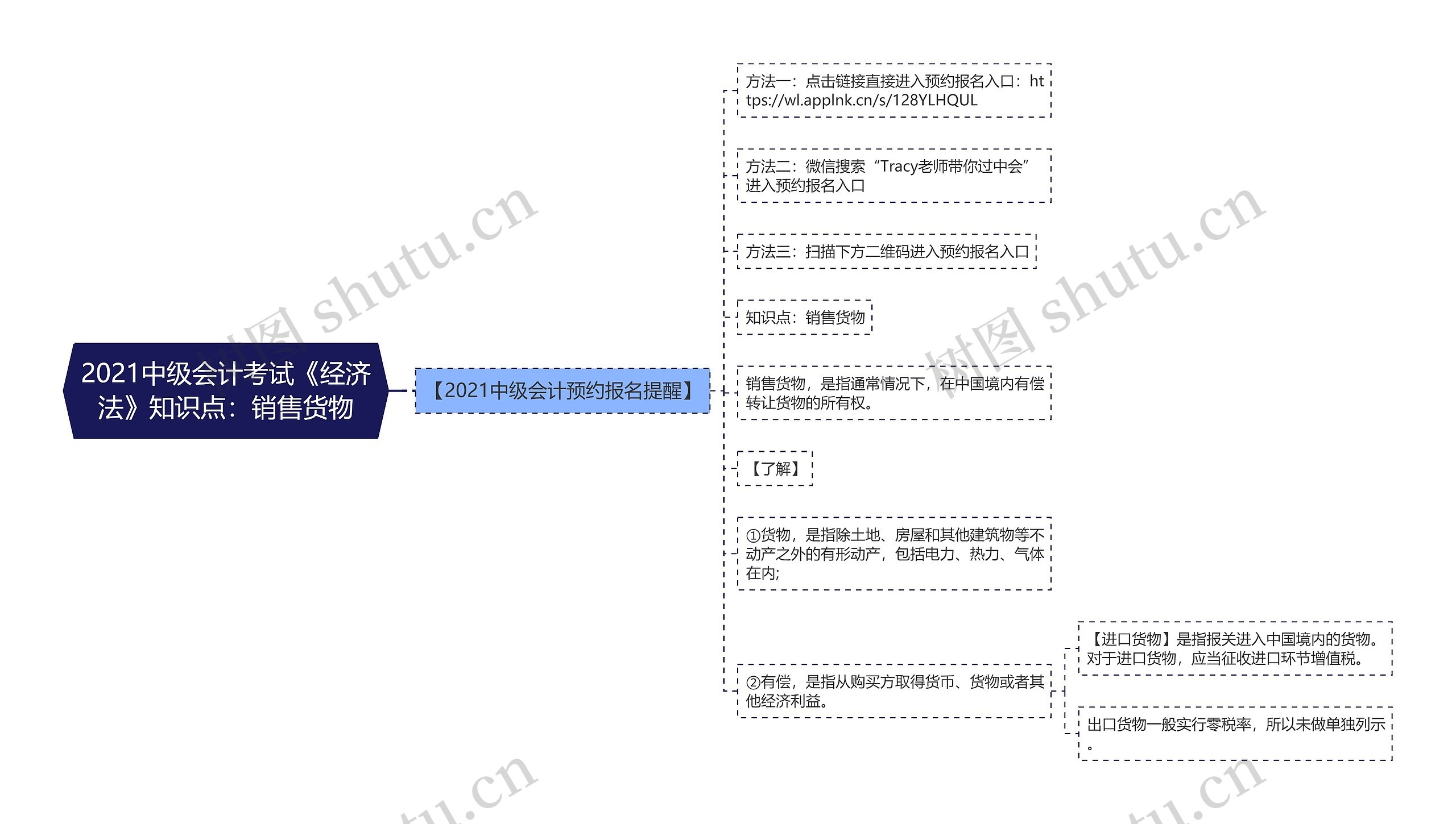 2021中级会计考试《经济法》知识点：销售货物思维导图