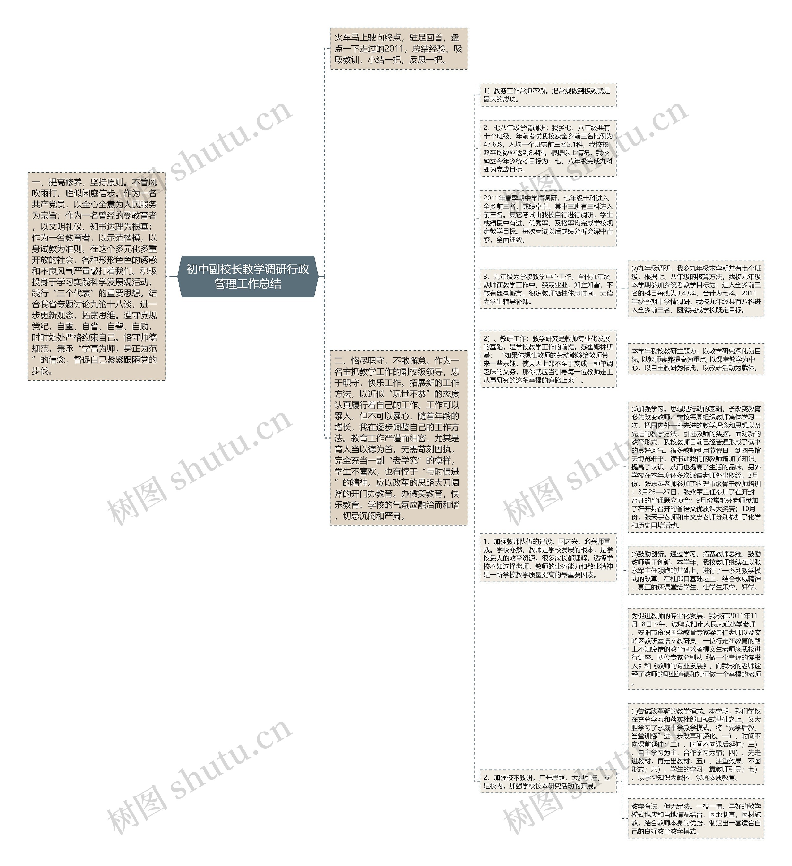 初中副校长教学调研行政管理工作总结思维导图