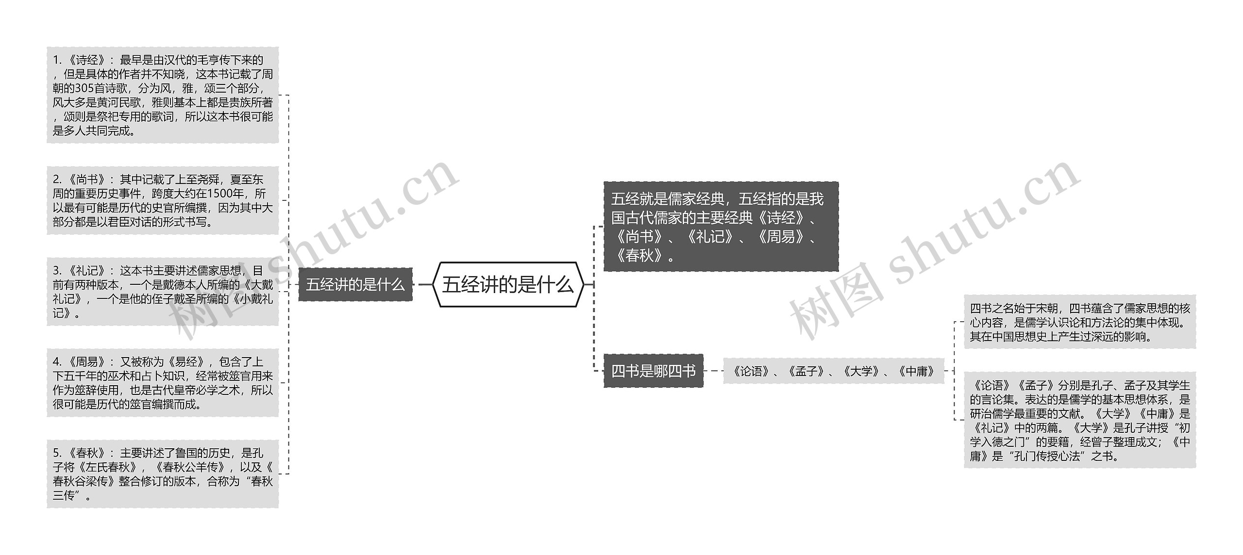 五经讲的是什么思维导图