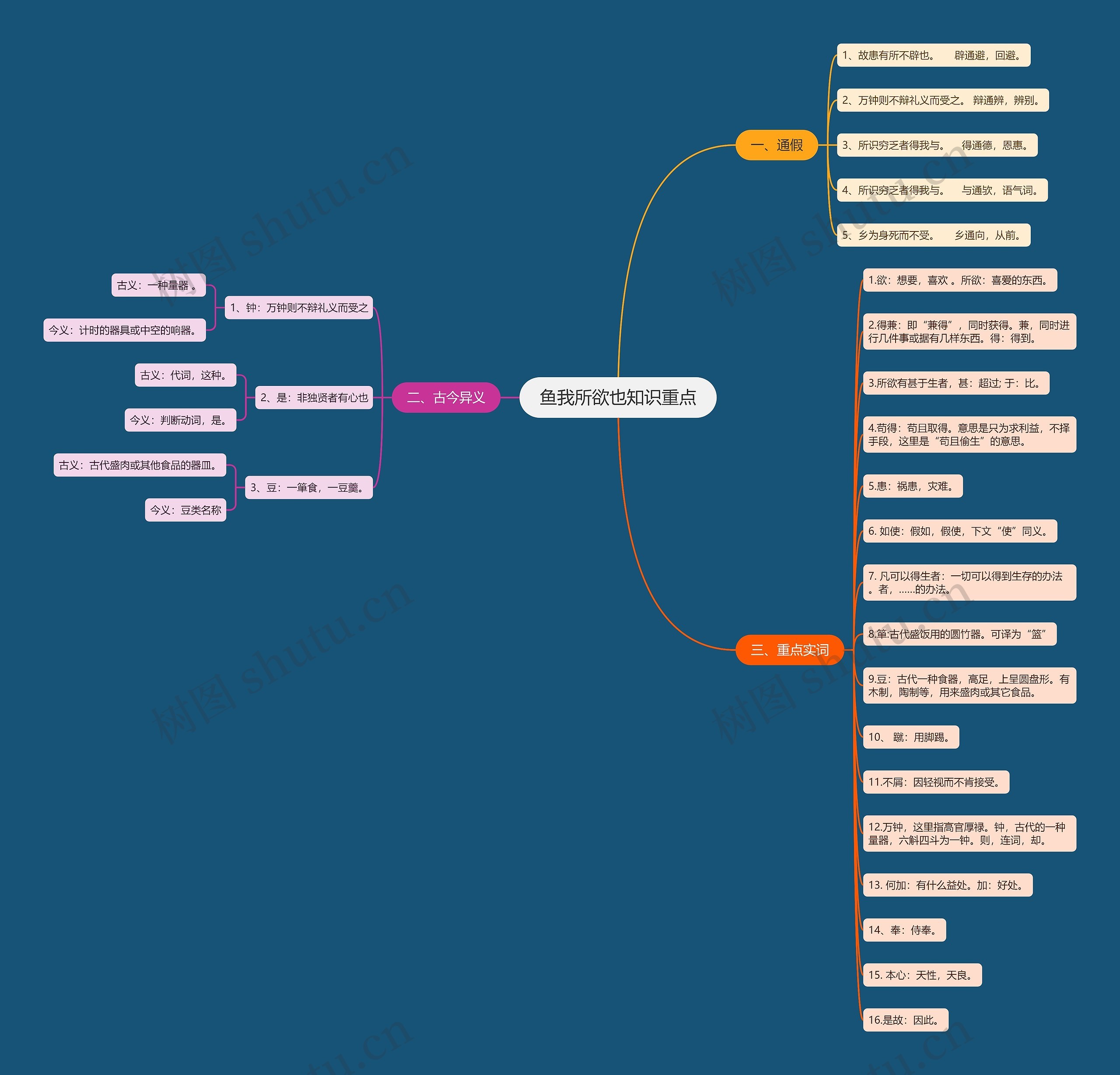 鱼我所欲也知识重点思维导图