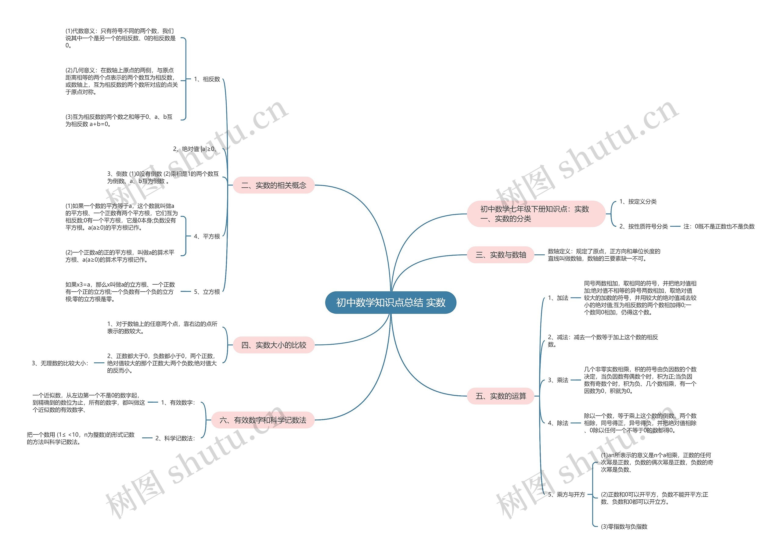 初中数学知识点总结 实数思维导图