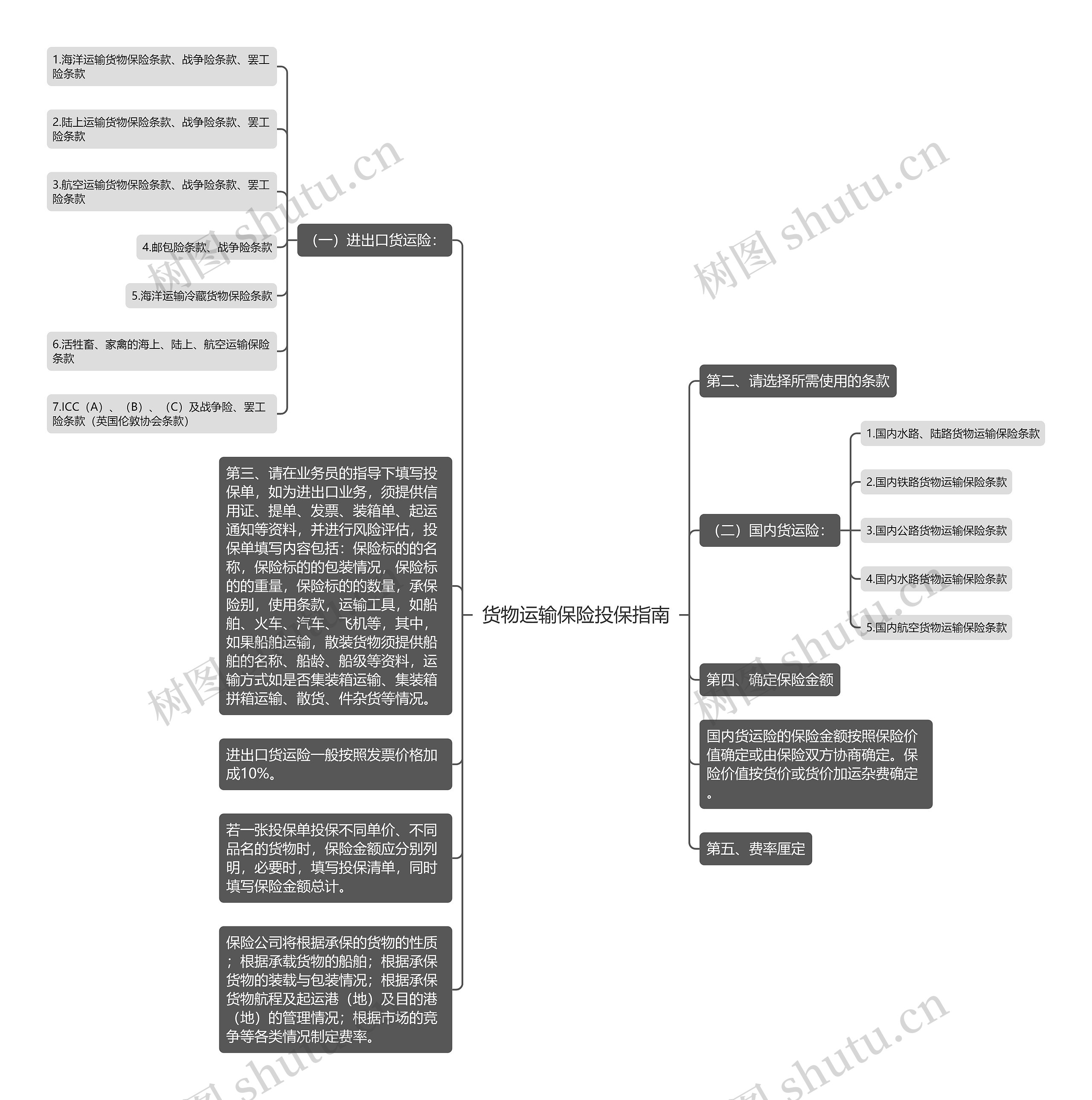货物运输保险投保指南思维导图
