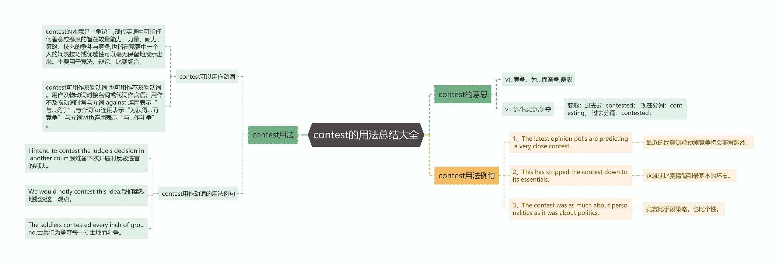 contest的用法总结大全思维导图