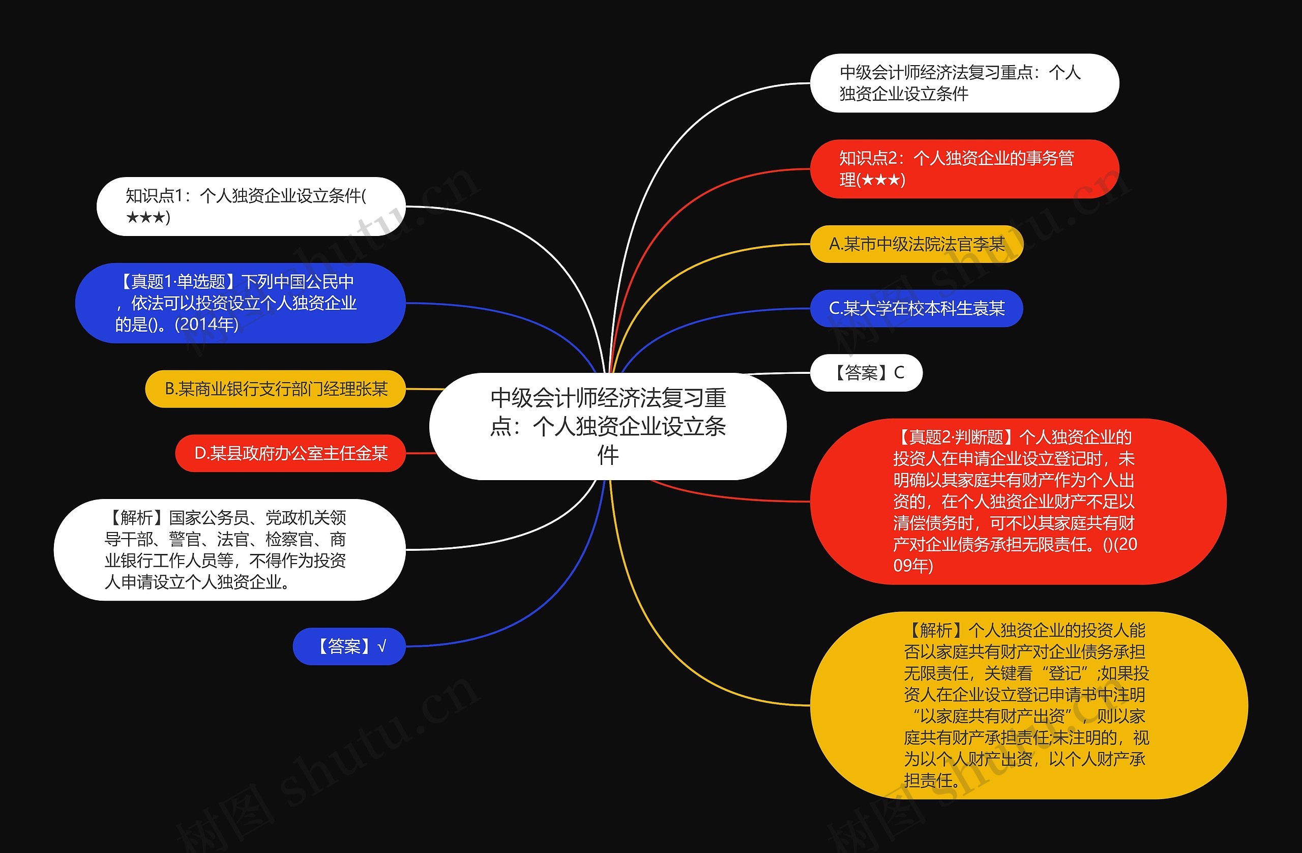 中级会计师经济法复习重点：个人独资企业设立条件思维导图